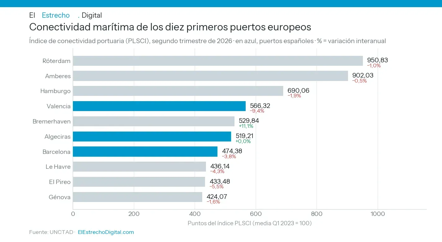 Tánger Med amplía su ventaja sobre Valencia mientras Algeciras conserva el sexto puesto europeo en conectividad marítima