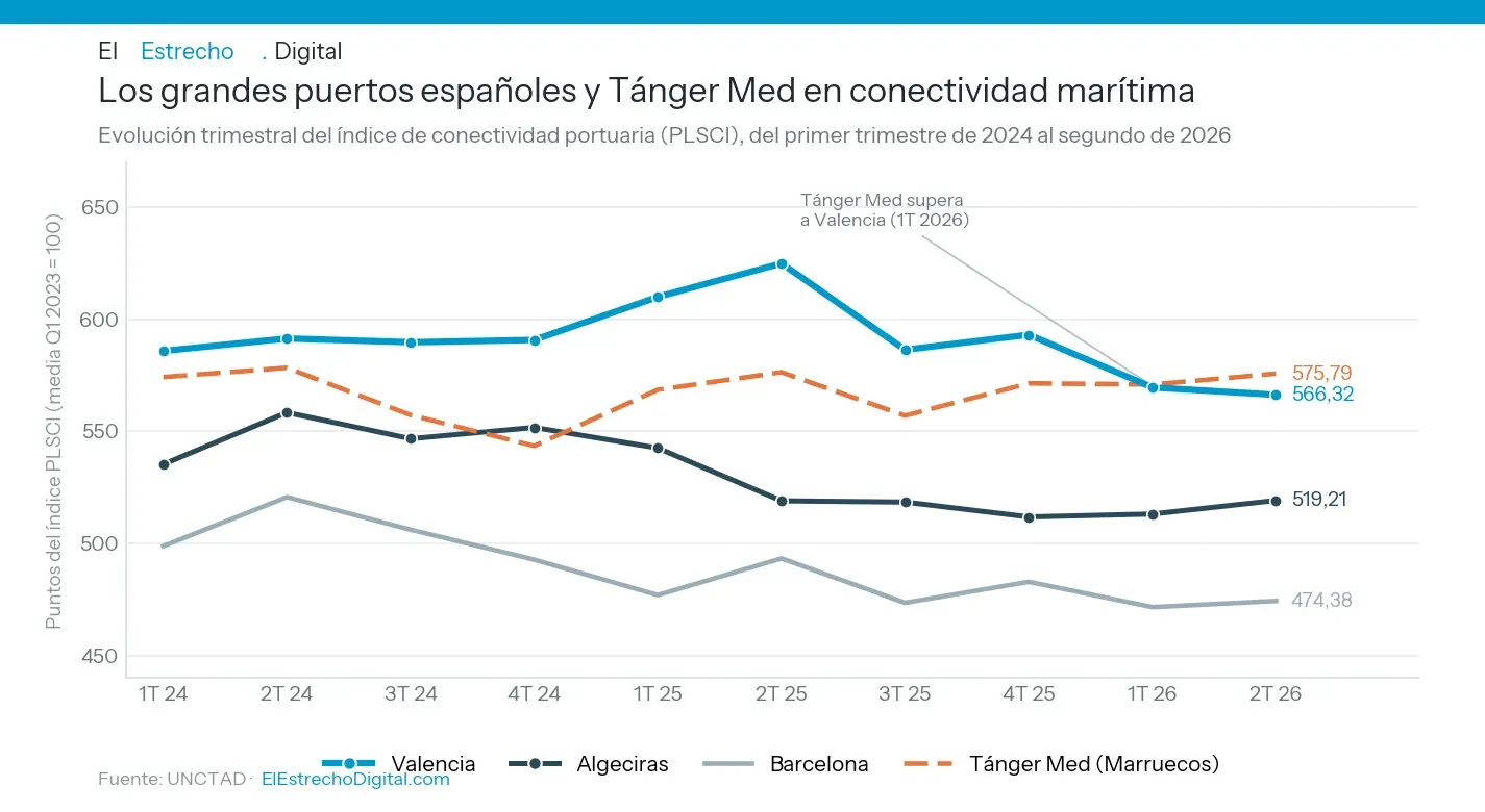 Tánger Med amplía su ventaja sobre Valencia mientras Algeciras conserva el sexto puesto europeo en conectividad marítima