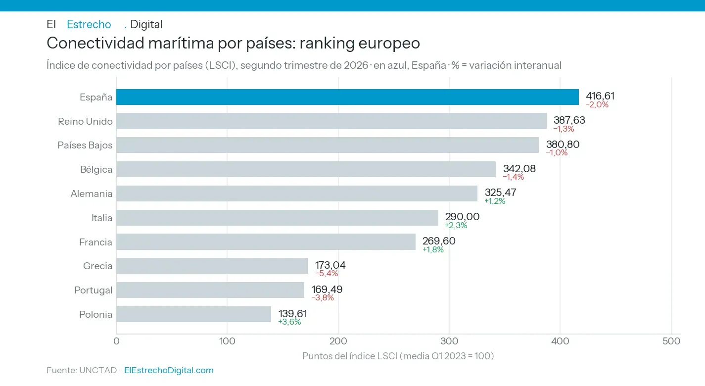 Tánger Med amplía su ventaja sobre Valencia mientras Algeciras conserva el sexto puesto europeo en conectividad marítima