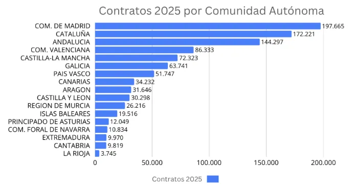 La contratación en logística crece un 6,4 % en 2025 y refuerza su papel estratégico en el mercado laboral español