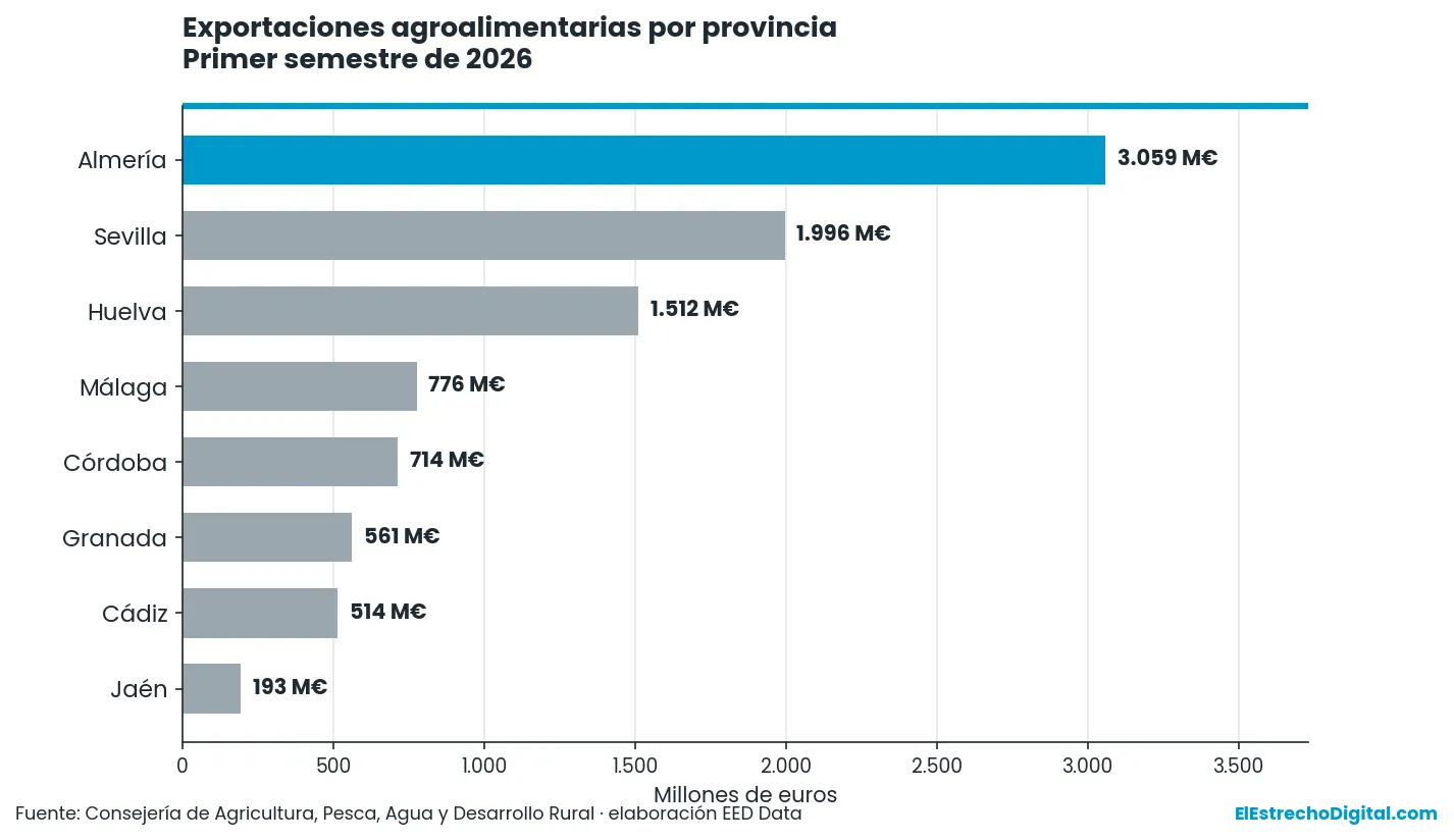 El agroalimentario andaluz suma 9.326 millones en exportaciones hasta junio