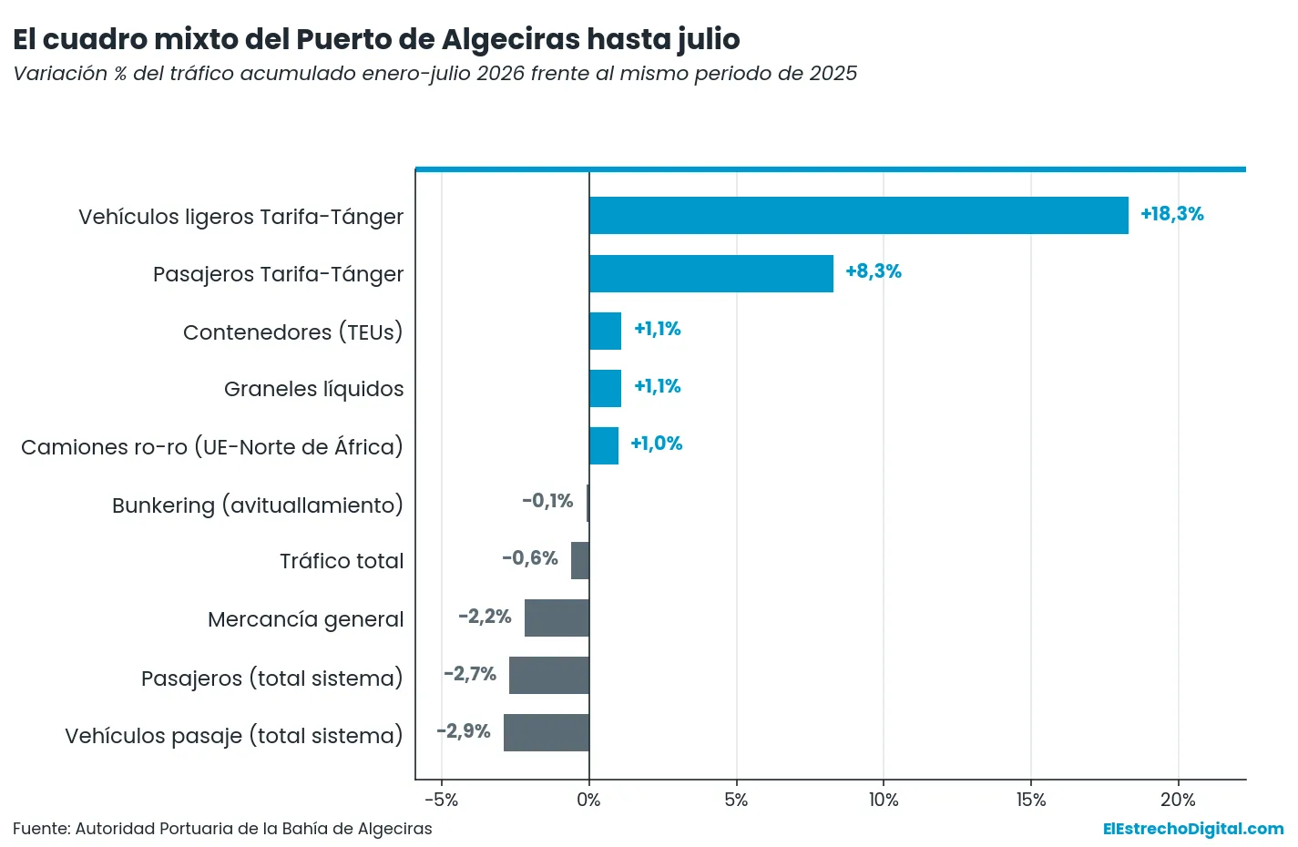 Los graneles líquidos empujan los tráficos del Puerto de Algeciras en julio y equilibran el acumulado en 59 millones de toneladas