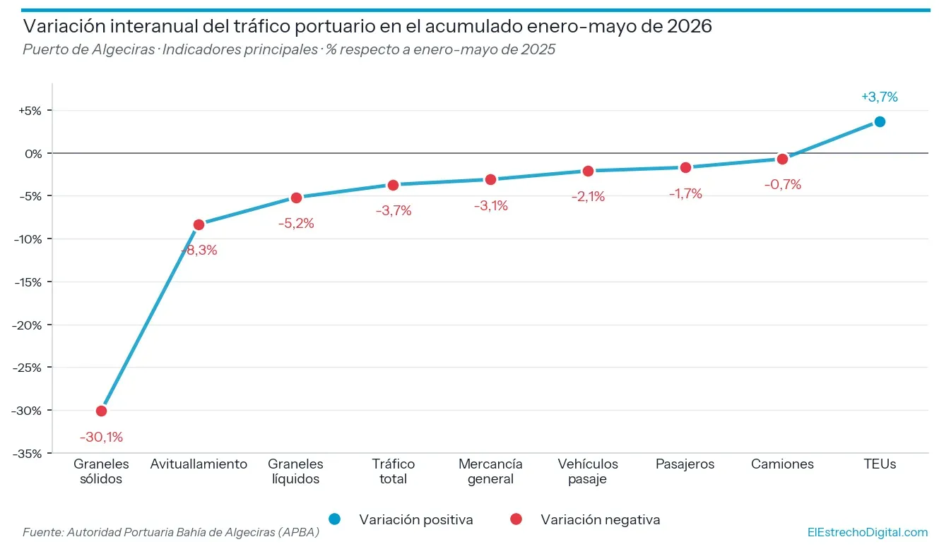 El Puerto de Algeciras cierra mayo superando los 41 millones de toneladas y un crecimiento mensual del 3,1%
