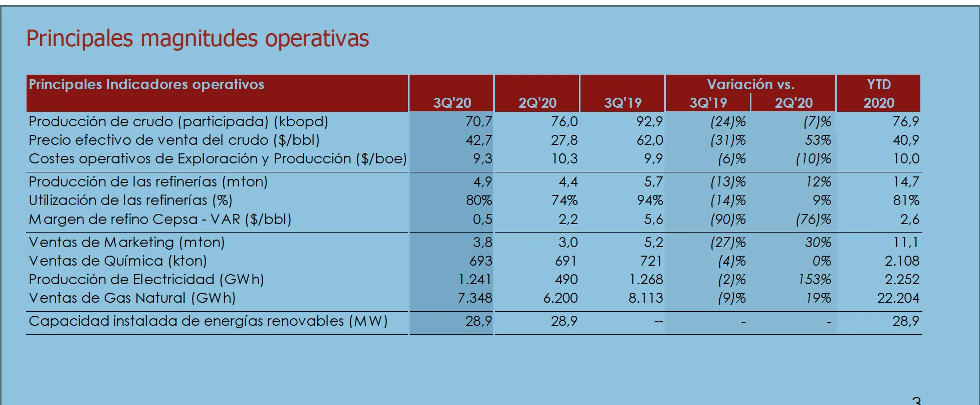 Cepsa obtiene un beneficio de 39 millones de euros frente a los 93 millones negativos del segundo trimestre de 2020