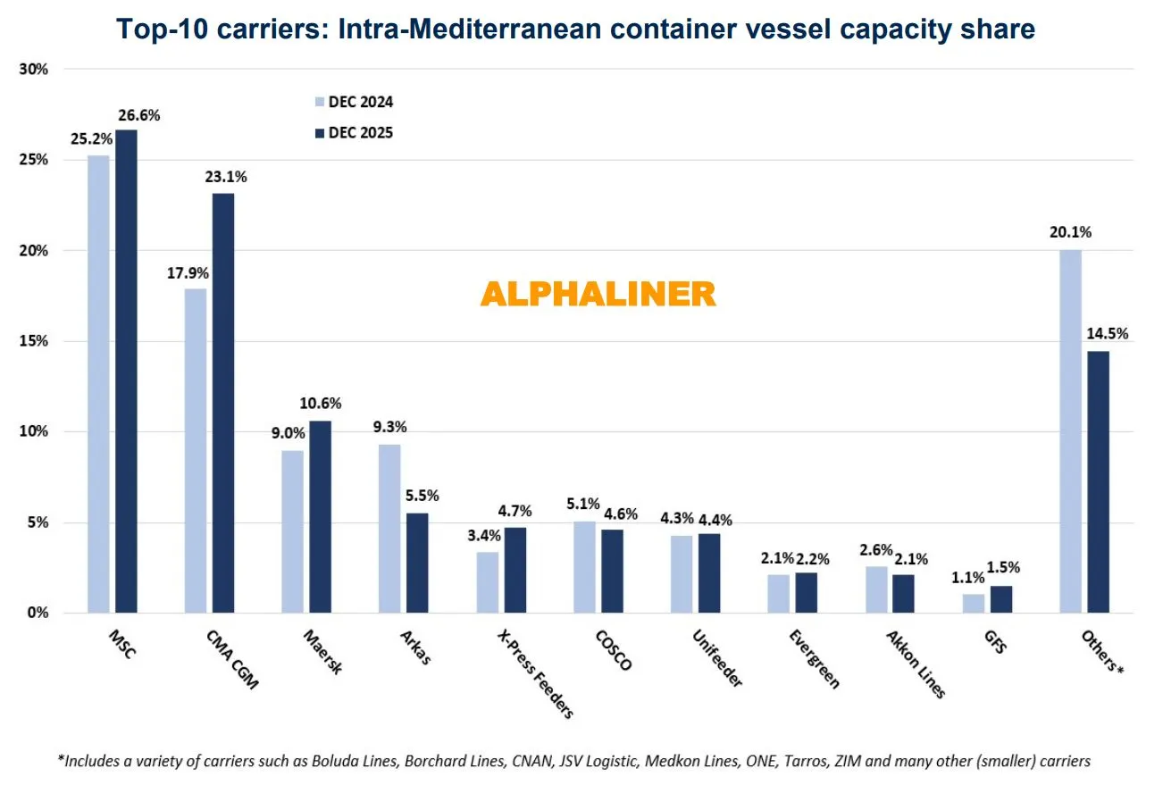 CMA CGM lidera el crecimiento en el mercado intra-Mediterráneo con un incremento de capacidad del 26%
