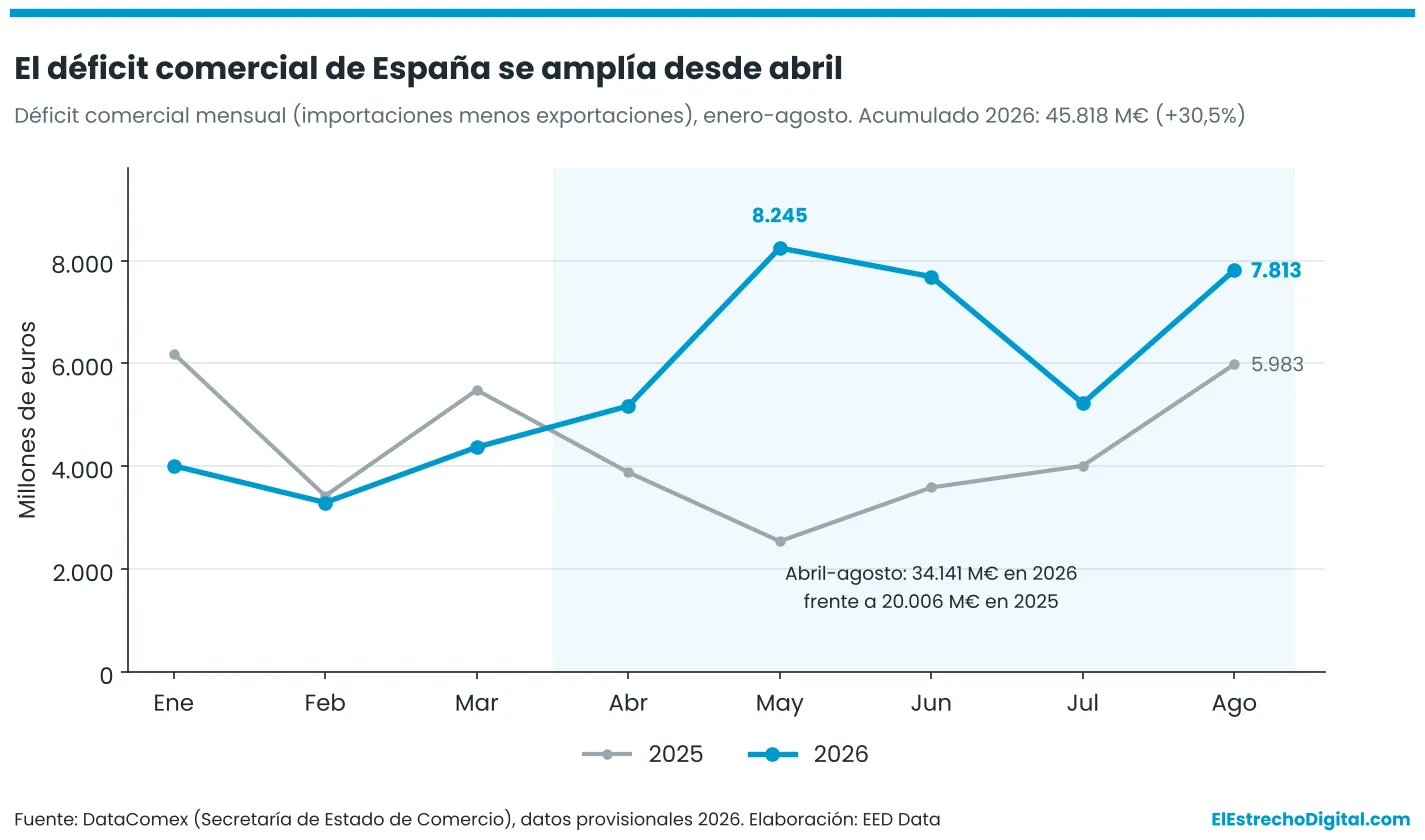 Spain's trade deficit rises 30.5% through August