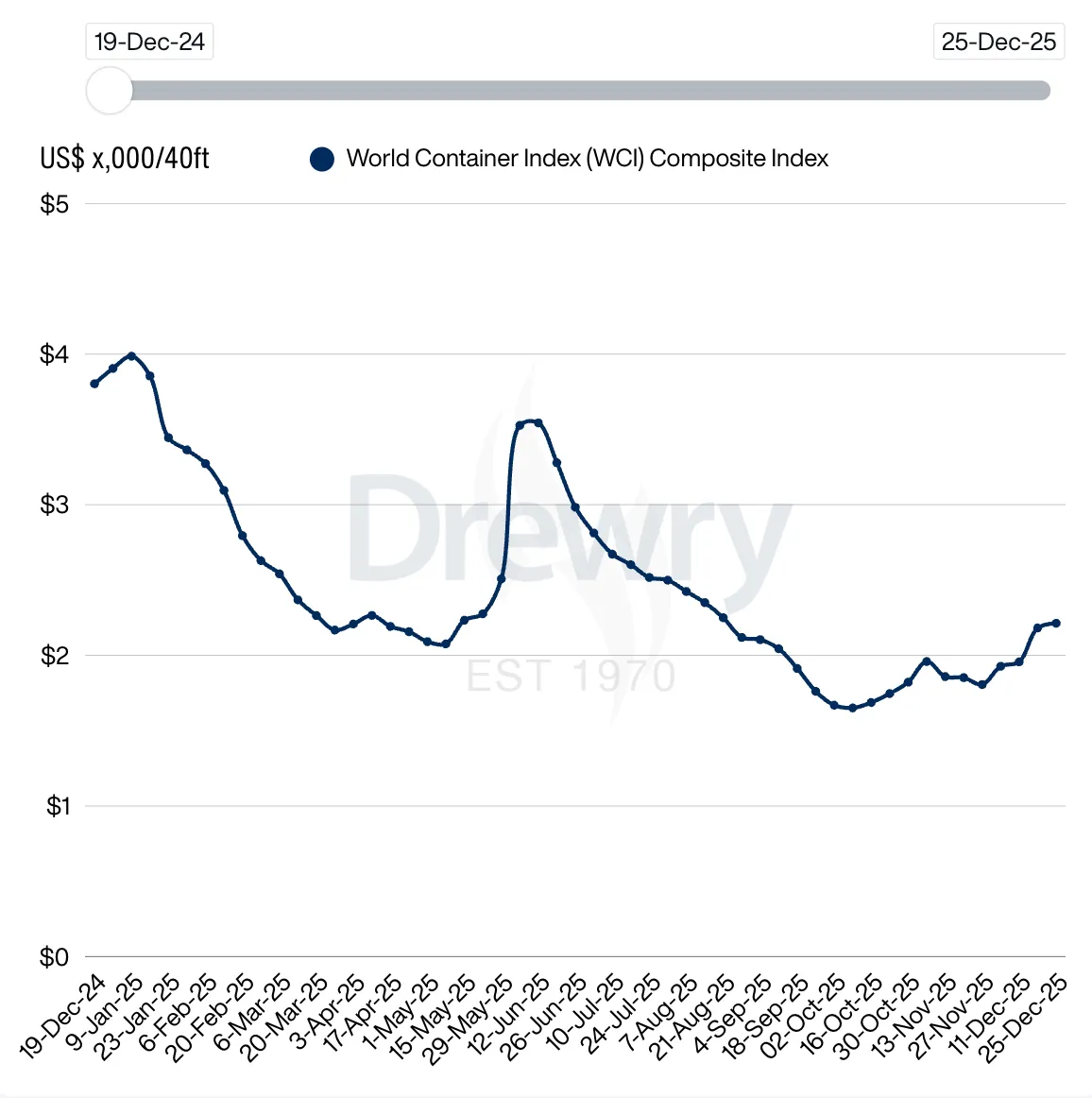 El índice mundial de fletes de contenedores de Drewry sube un 1% y encadena cuatro semanas consecutivas al alza