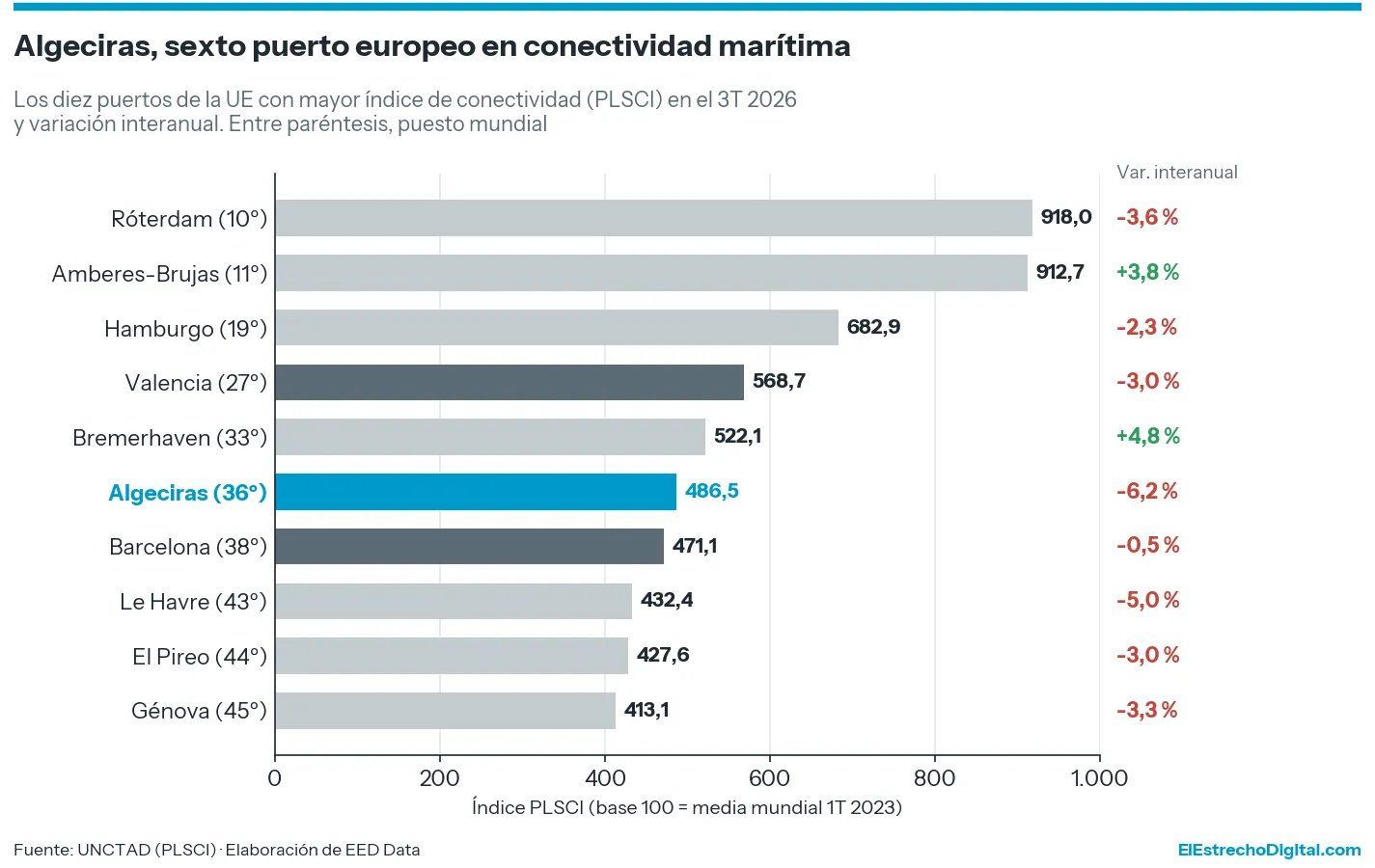 The Port of Algeciras remains the sixth European port in maritime connectivity despite a 6.2% drop in the third quarter