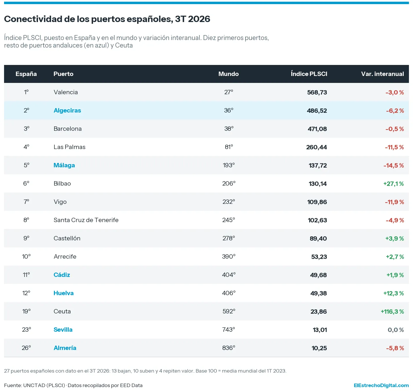 The Port of Algeciras remains the sixth European port in maritime connectivity despite a 6.2% drop in the third quarter