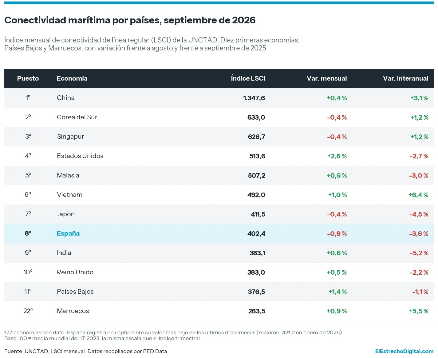 The Port of Algeciras remains the sixth European port in maritime connectivity despite a 6.2% drop in the third quarter