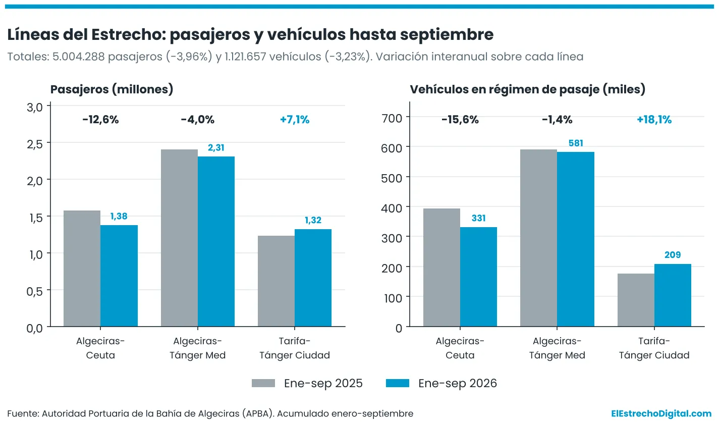 The Port of Algeciras handles more than 76 million tonnes through September, offsetting February’s decline