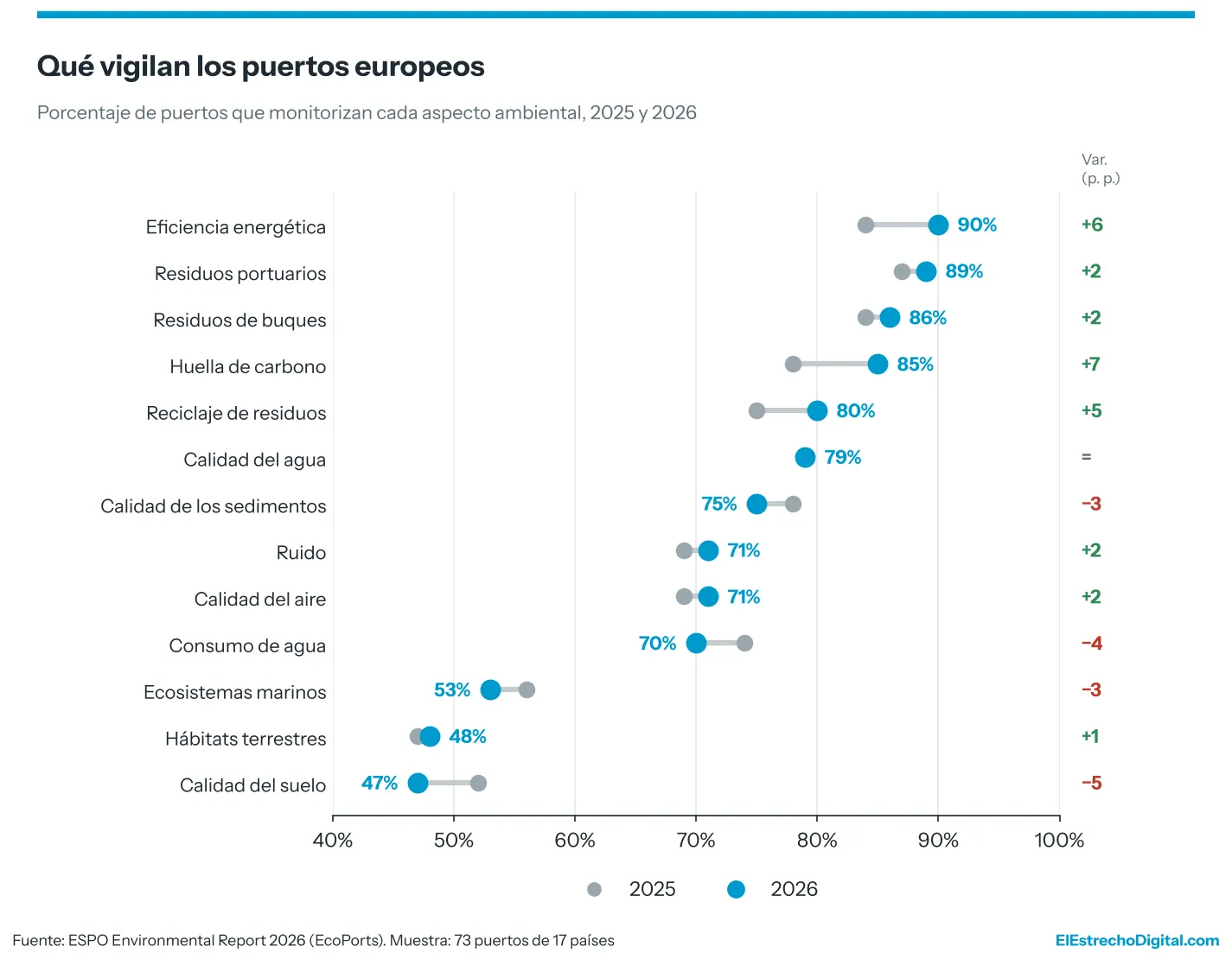 Una fotografía del Puerto de Tarifa protagoniza la portada del informe ambiental 2026 de los puertos europeos