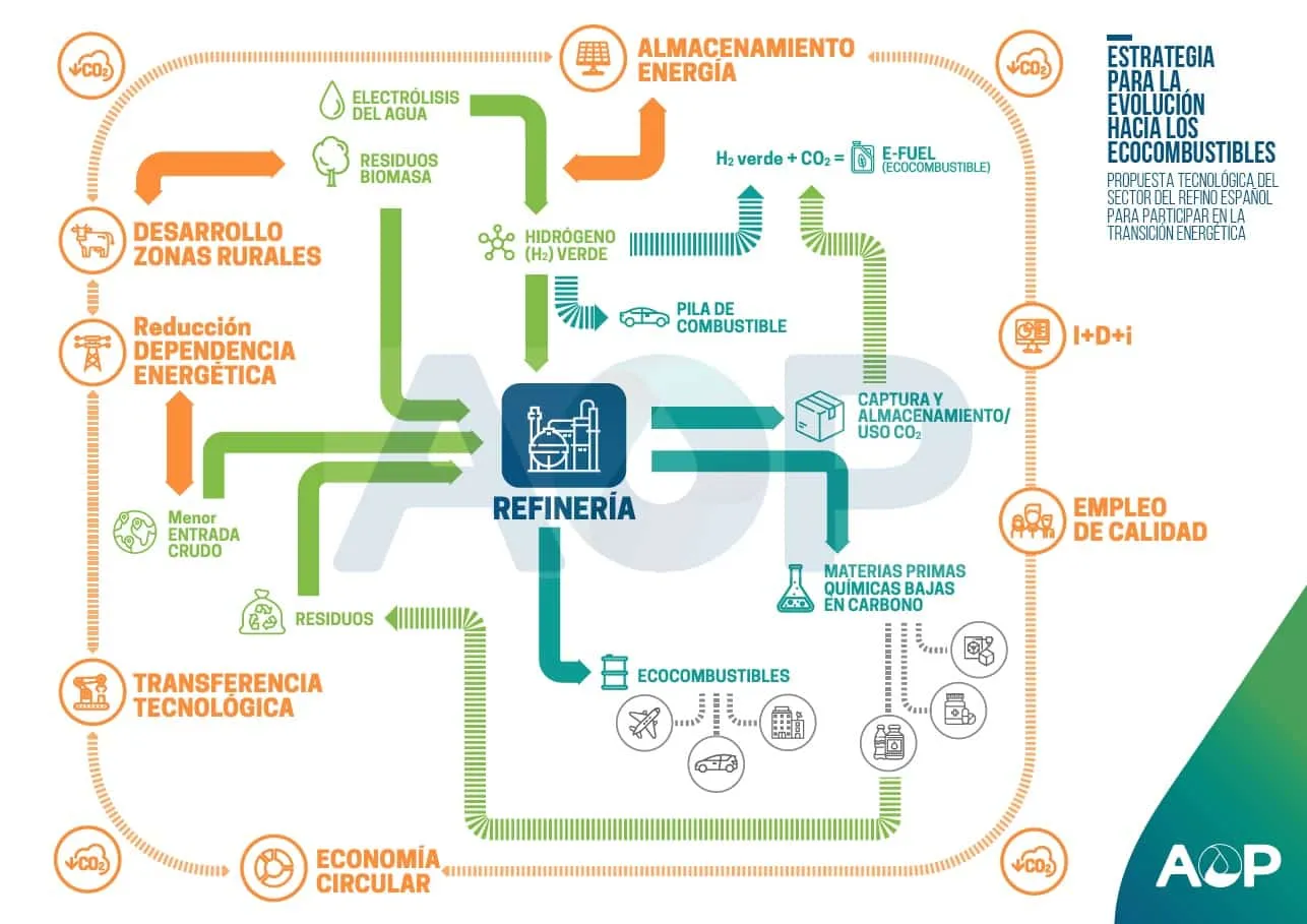 El sector del refino apuesta por el ecocombustible para la reducción del CO2