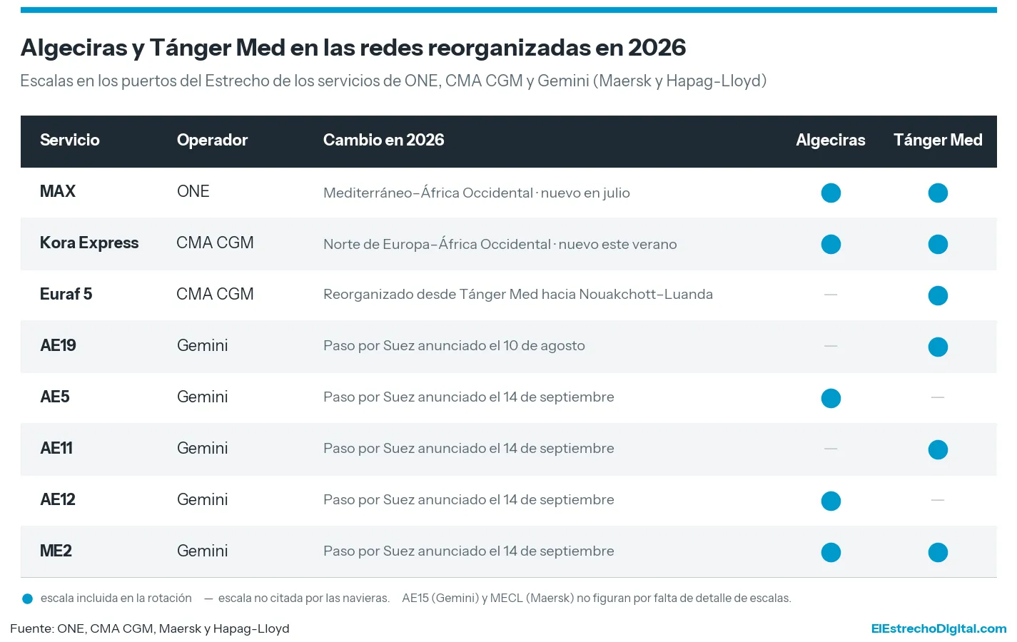 Tánger Med mueve 84 millones de toneladas hasta junio en plena reordenación de las rutas por Suez
