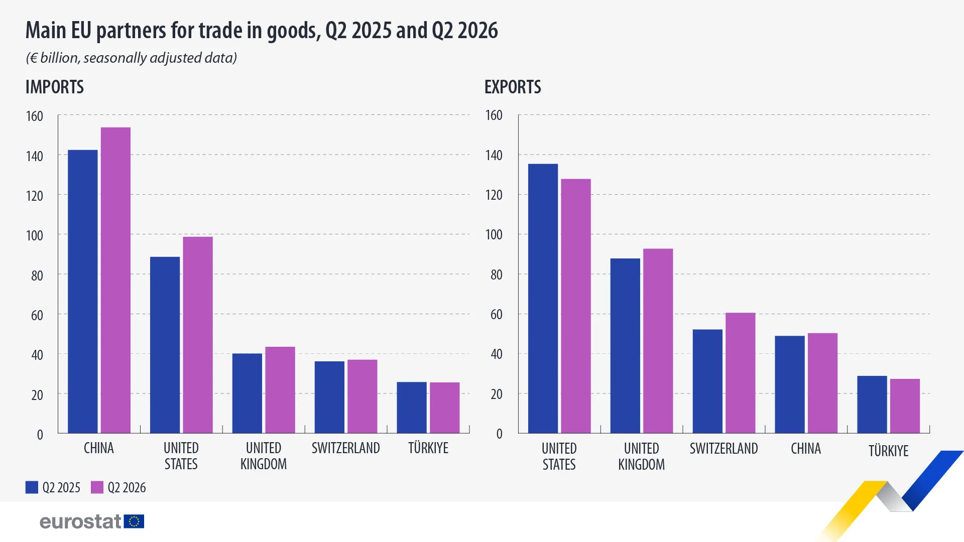 eu-international-trade-goods-main-partners-q2-2025-q2-2026.webp
