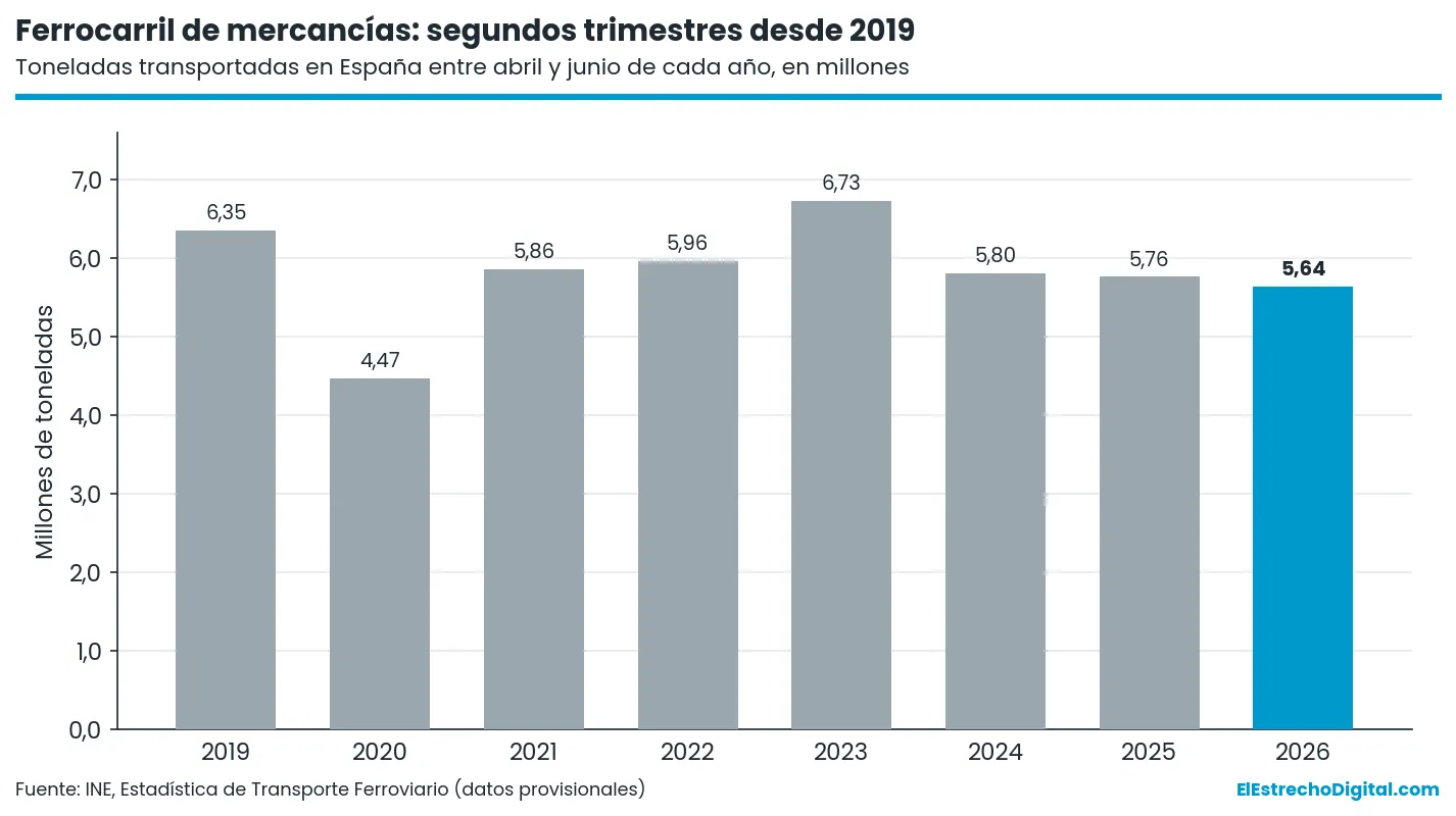 El ferrocarril de mercancías cae un 2,2% en el segundo trimestre y firma su peor primer semestre desde 2020