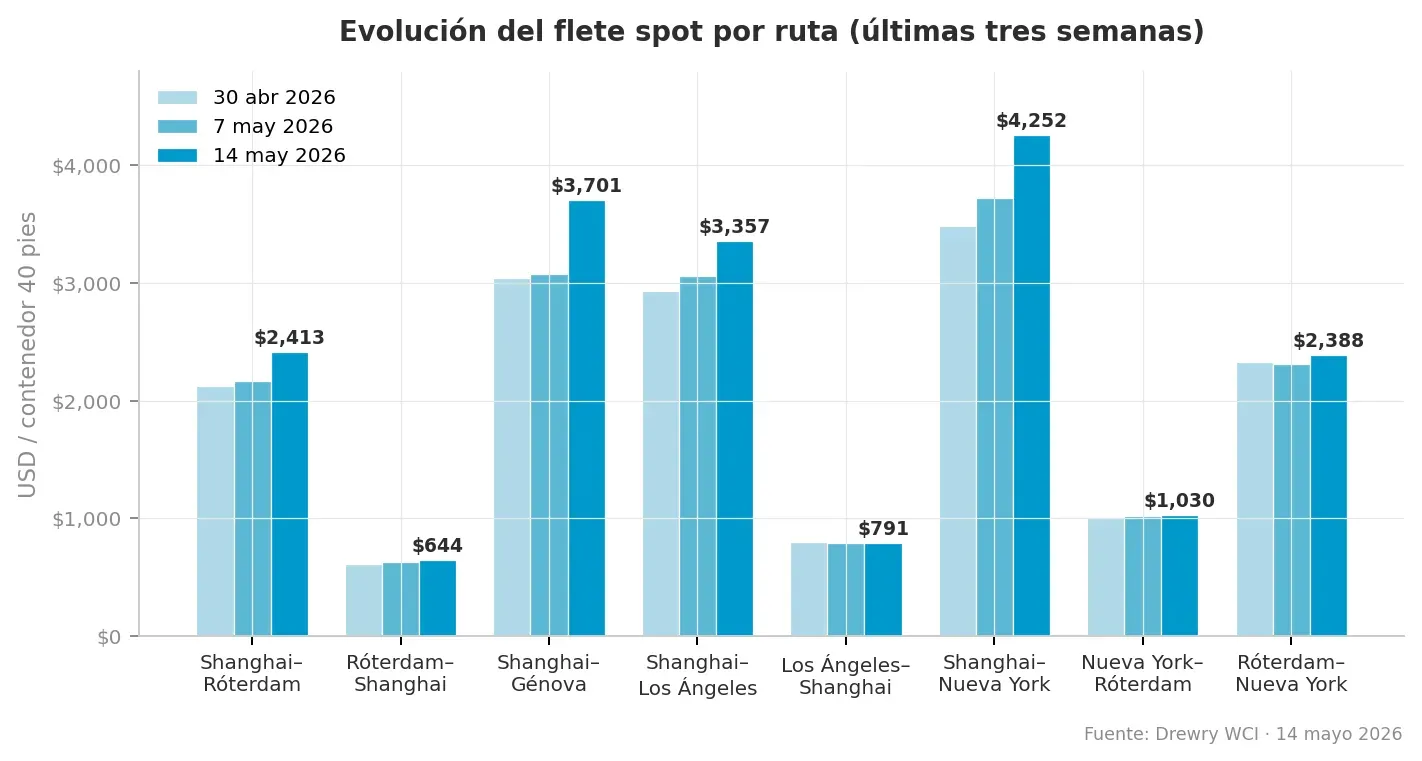 El flete medio de contenedor sube un 12% en una semana y alcanza los 2.553 dólares, su nivel más alto desde enero