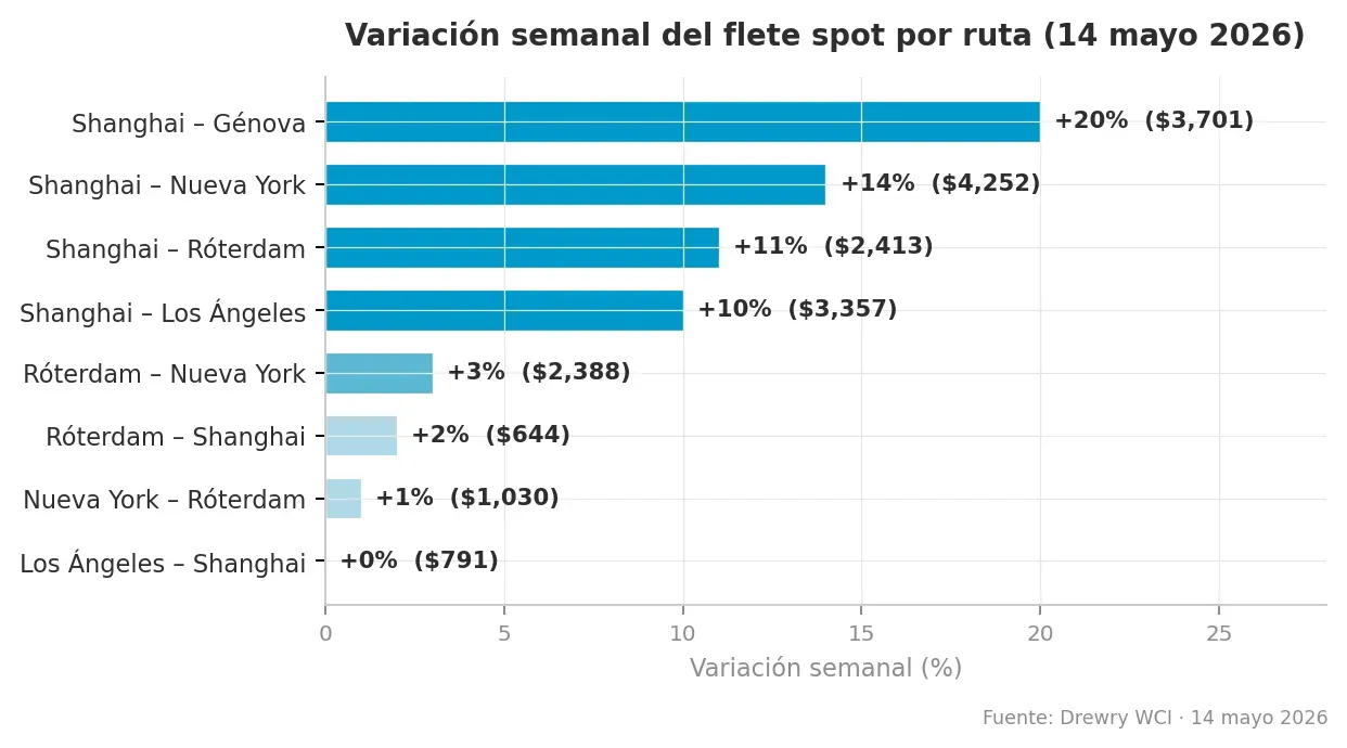 El flete medio de contenedor sube un 12% en una semana y alcanza los 2.553 dólares, su nivel más alto desde enero