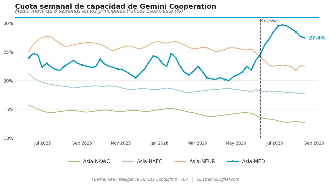 Gemini reordena su capacidad Este-Oeste con una apuesta por el mercado Asia-Mediterráneo