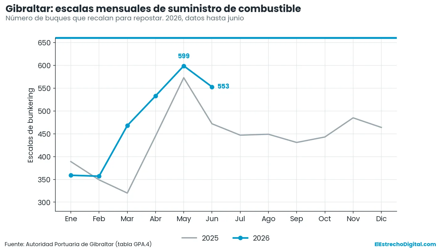 Gibraltar incrementa un 13% las escalas de buques para suministro de combustible en el primer semestre