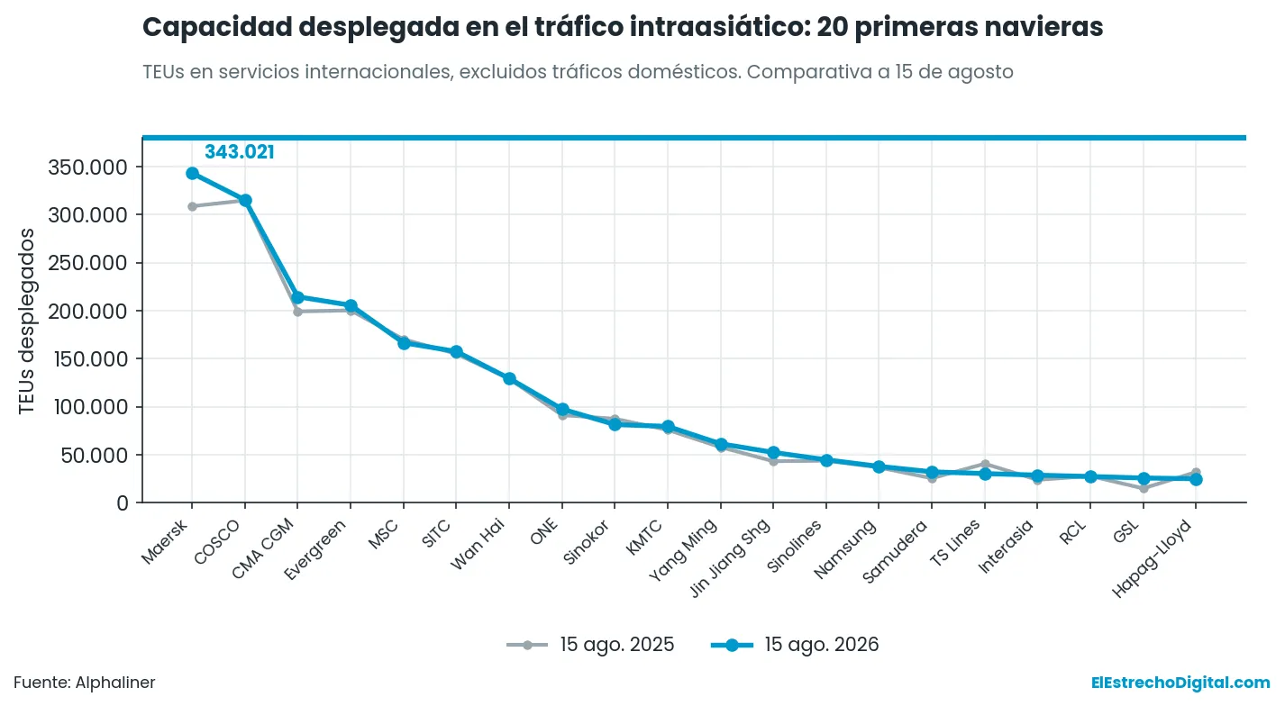 Maersk overtakes COSCO as the leading operator in intra-Asian container traffic