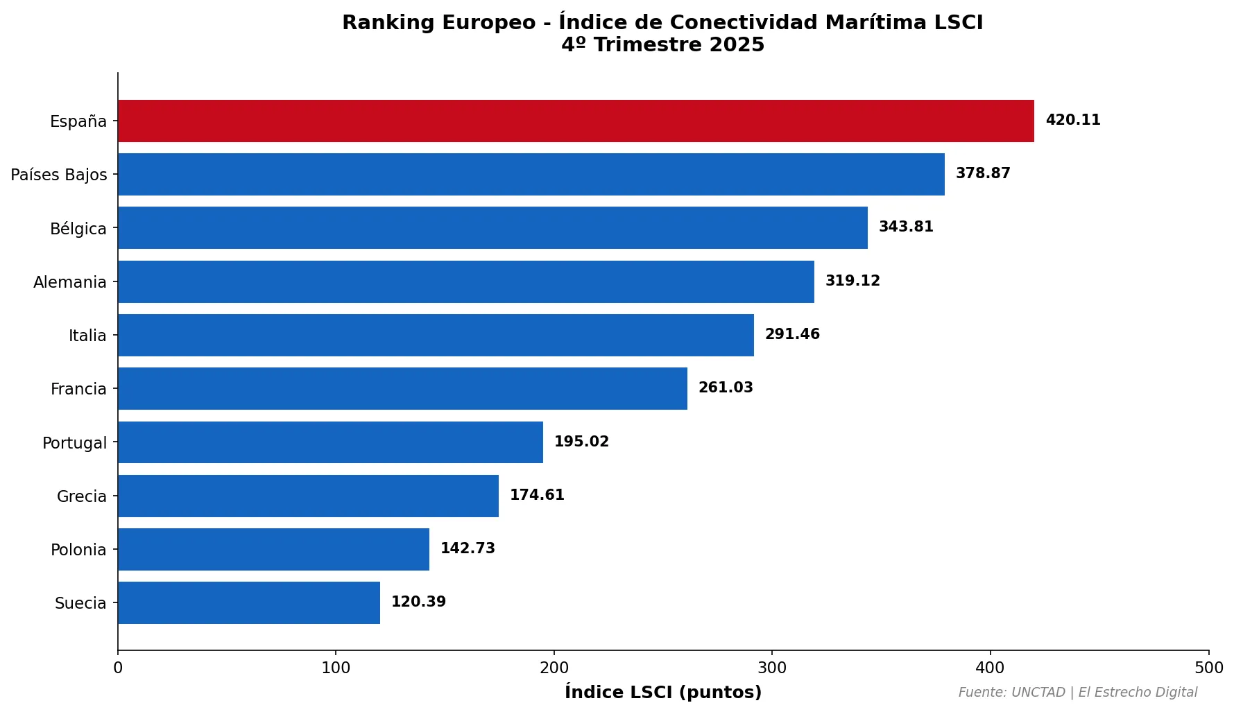 L'Espagne est en tête de la connectivité maritime en Europe et se maintient à la huitième place mondiale selon la CNUCED