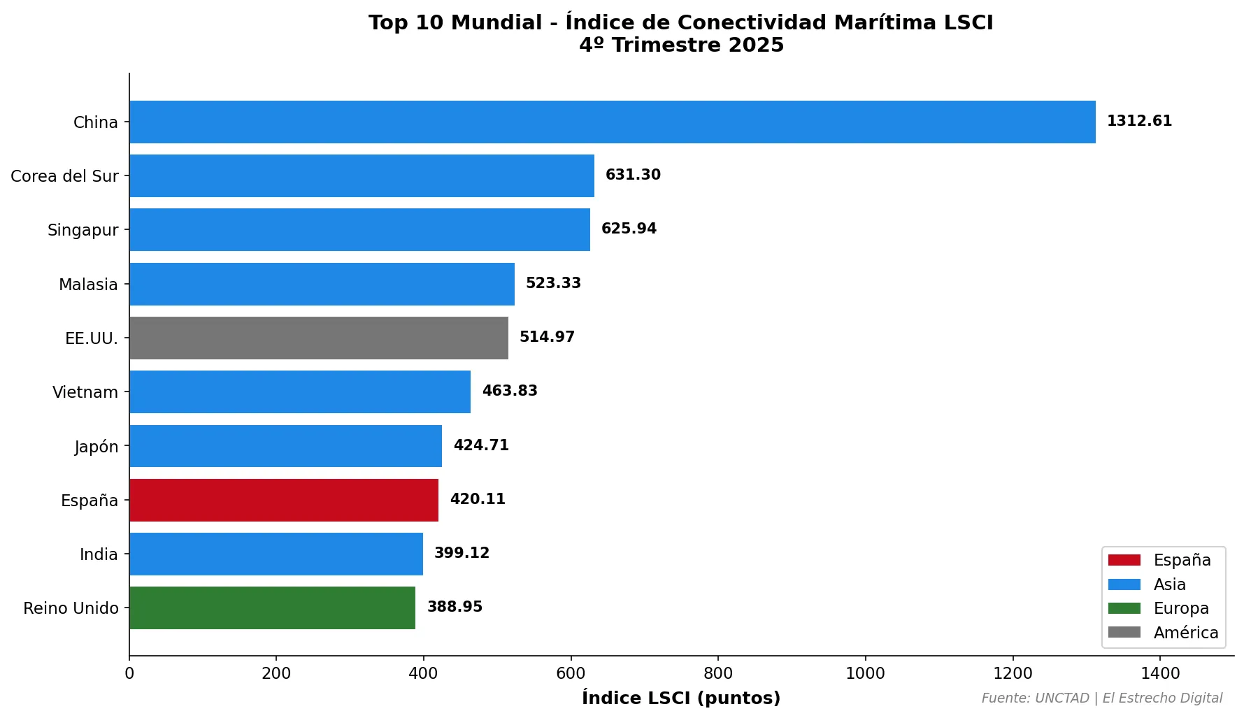 L'Espagne est en tête de la connectivité maritime en Europe et se maintient à la huitième place mondiale selon la CNUCED