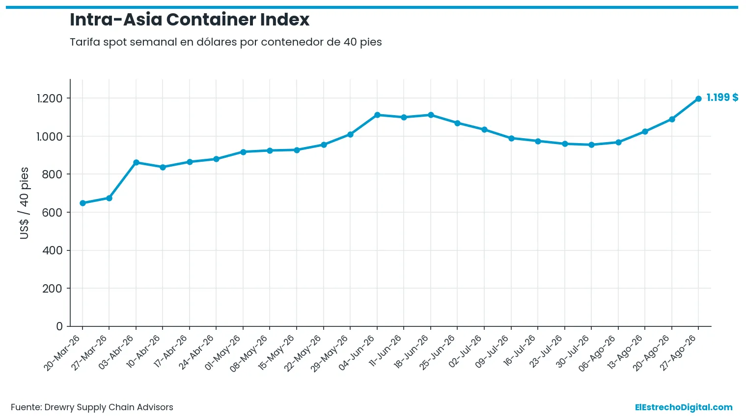 Los fletes entre Asia y Europa bajan hasta un 3% mientras las tarifas intraasiáticas alcanzan máximos de tres años