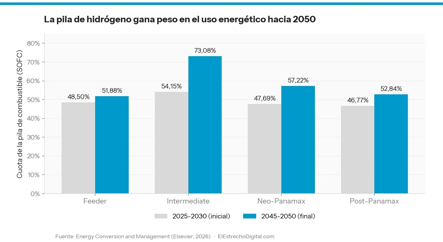 Un estudio sitúa al metanol, el hidrógeno y los sistemas híbridos como opciones clave para la descarbonización de los buques portacontenedores