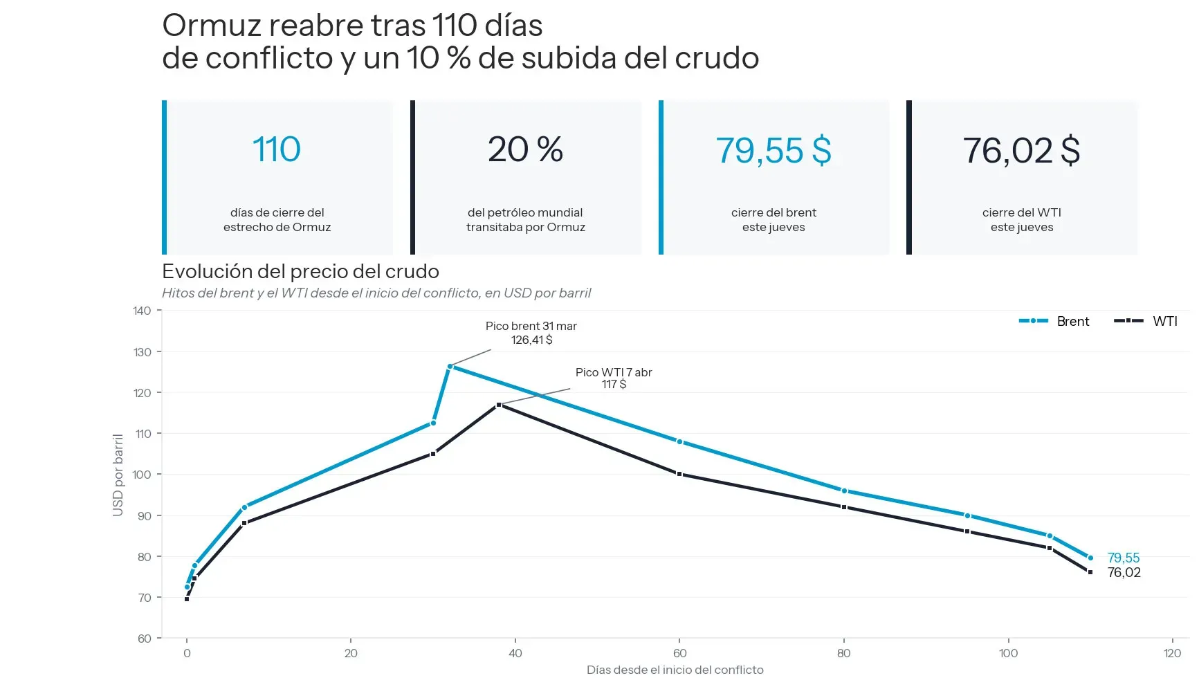 El Estrecho de Ormuz reabrirá este viernes tras 110 días de conflicto y una subida del 10 % del crudo