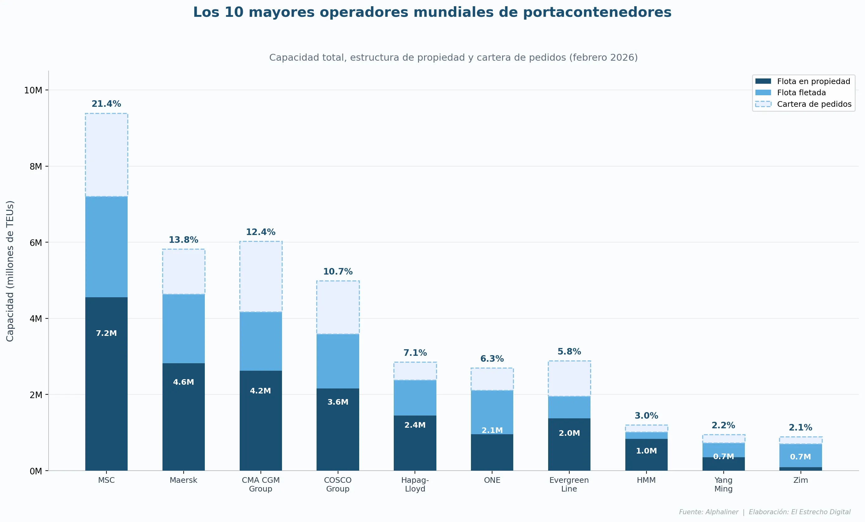 Tendencias clave en el transporte marítimo de contenedores en febrero de 2026