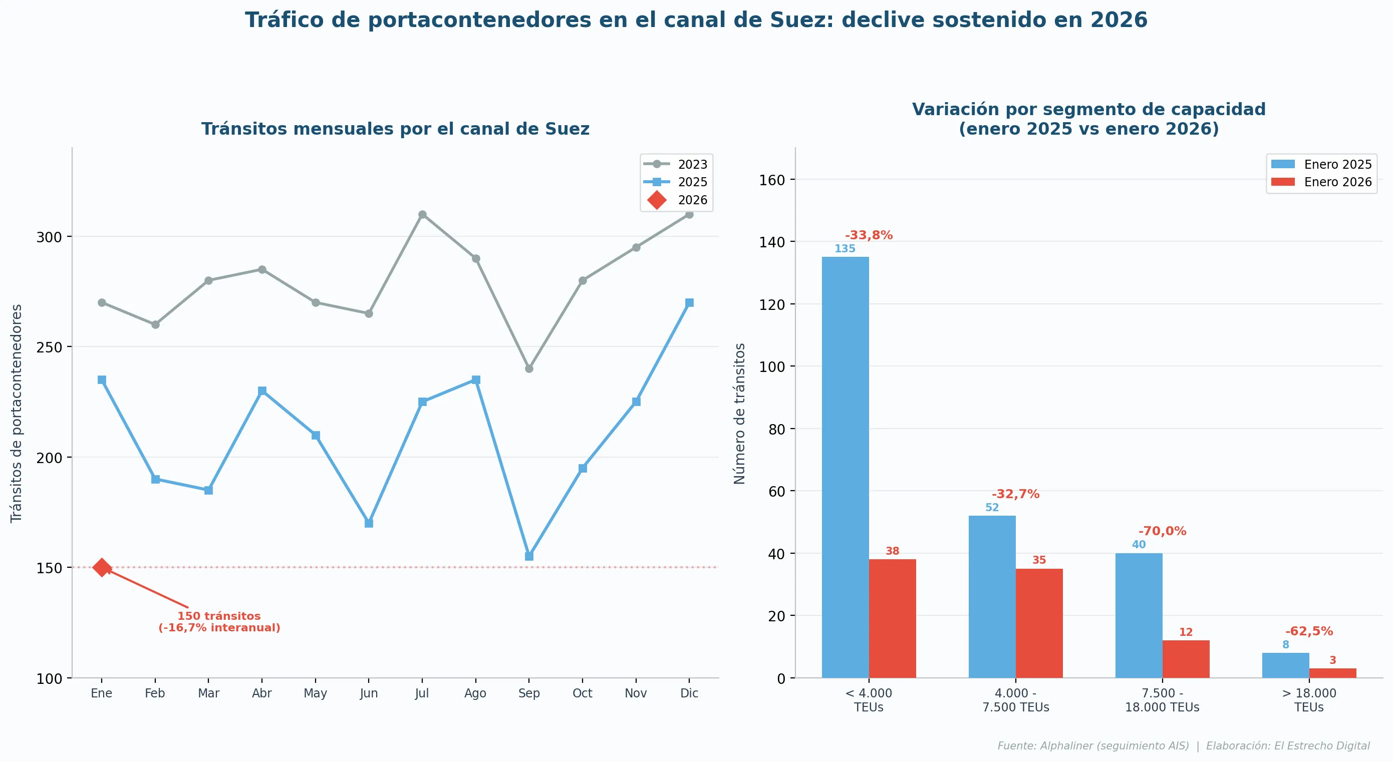 Key trends in container shipping in February 2026