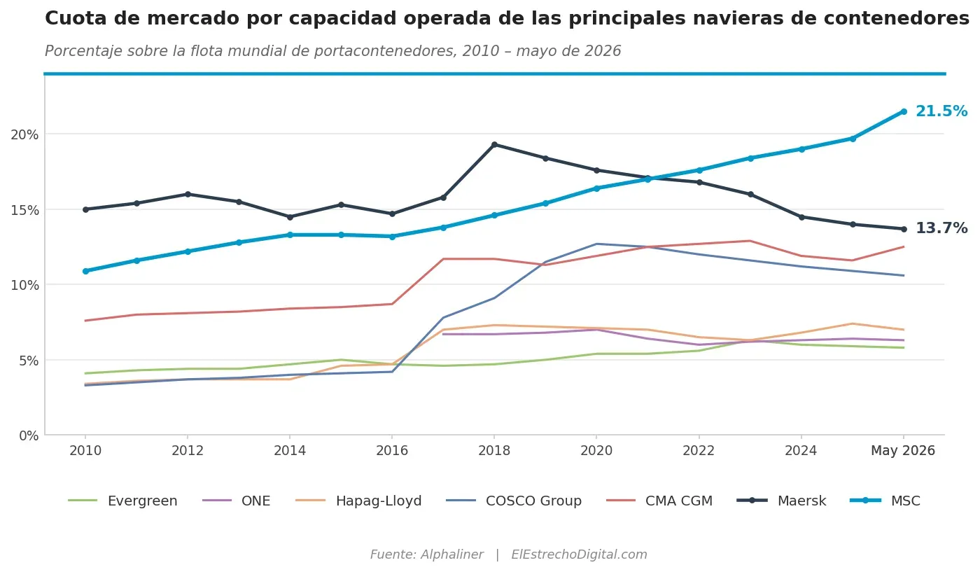 MSC alcanza el 21,5% de la cuota mundial de capacidad de portacontenedores y amplía su distancia con Maersk