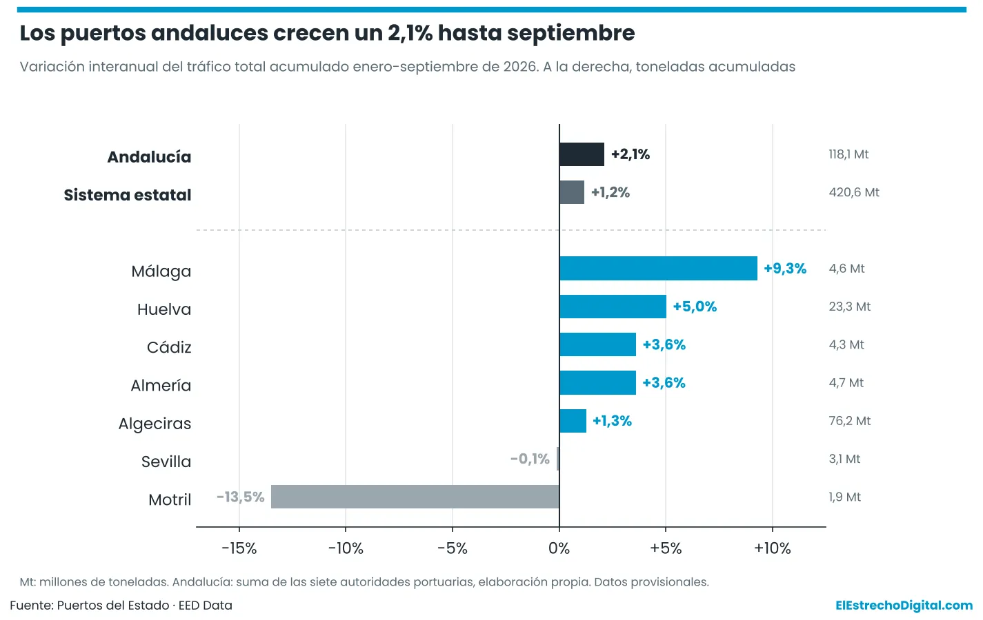 Los puertos andaluces suman 118,1 millones de toneladas hasta septiembre, un 2,1% más que en 2025