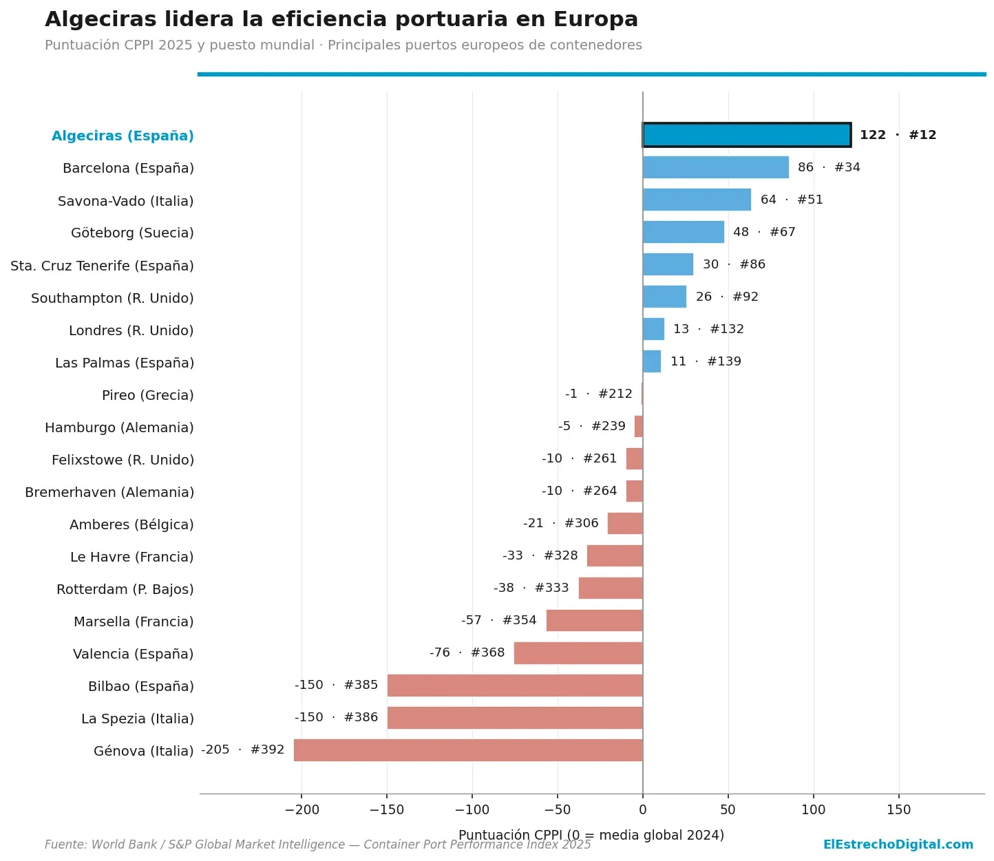 El Puerto de Algeciras se mantiene como puerto más eficiente de Europa y escala al duodécimo del mundo según los datos del Banco Mundial