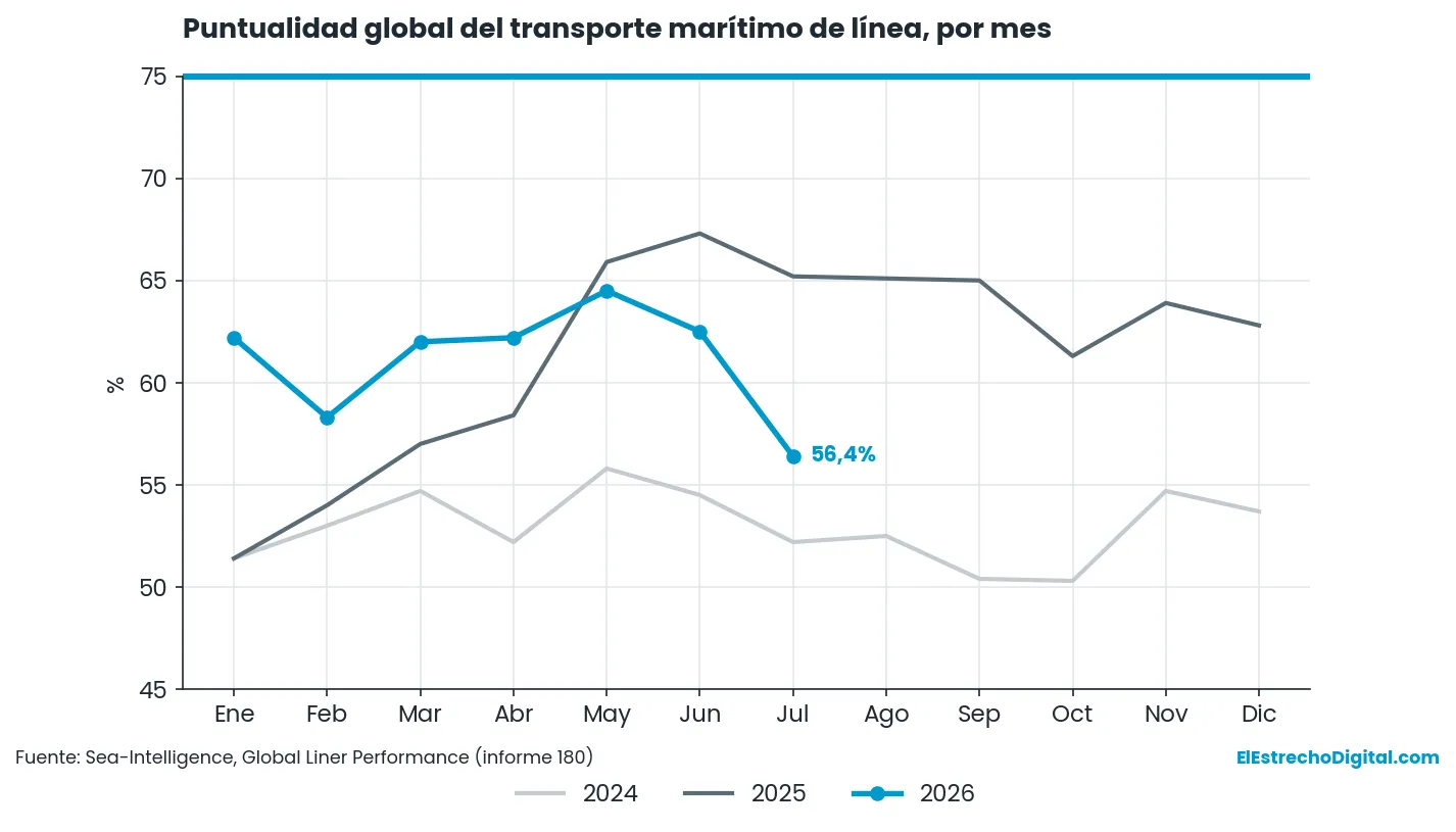 La puntualidad global de las navieras cae al 56,4% en julio y toca mínimos de 2026