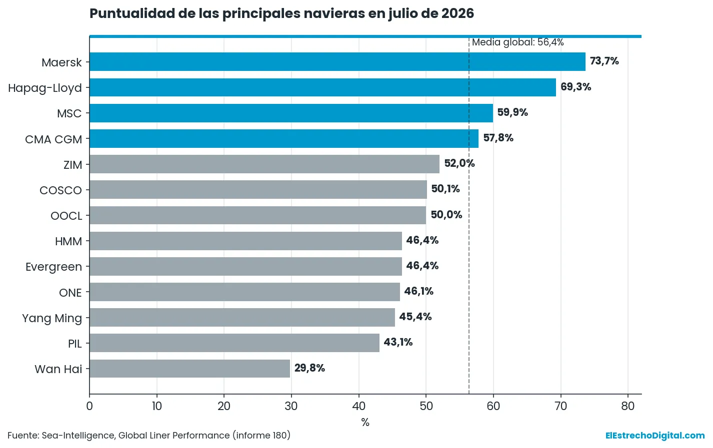 La puntualidad global de las navieras cae al 56,4% en julio y toca mínimos de 2026