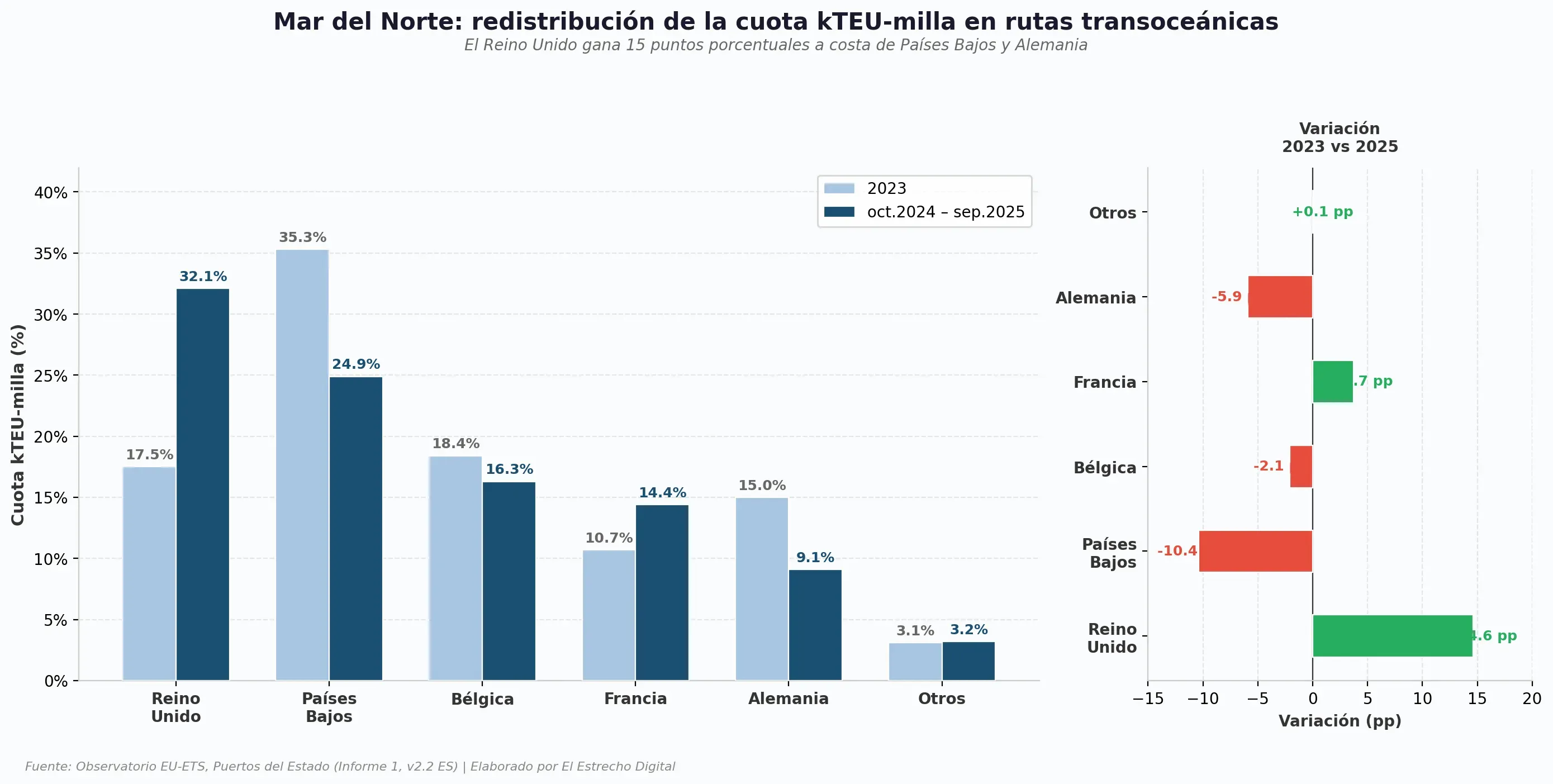 Los puertos españoles pierden casi un tercio de su cuota en rutas transoceánicas en solo un año