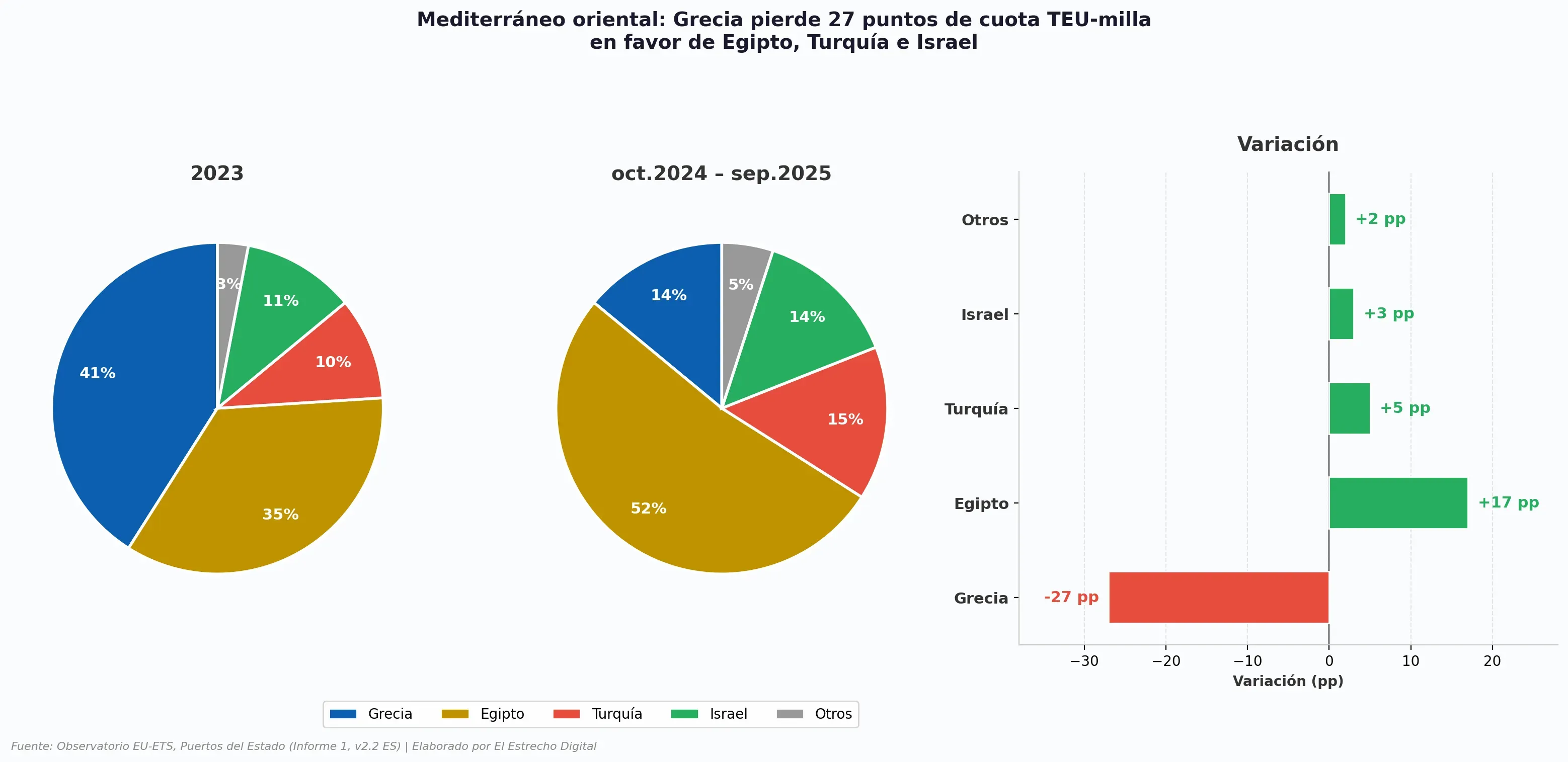 Los puertos españoles pierden casi un tercio de su cuota en rutas transoceánicas en solo un año