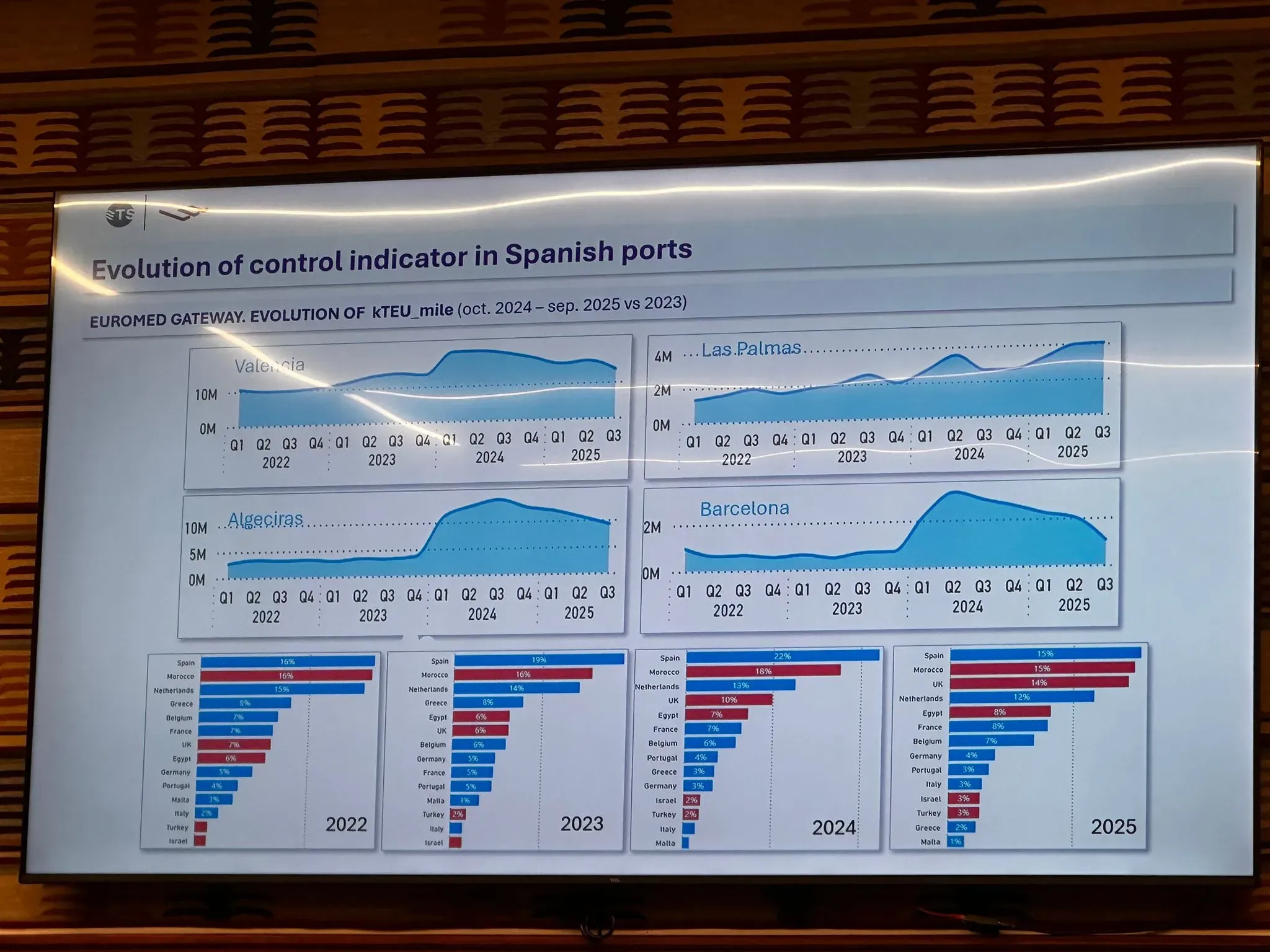 El Observatorio EU-ETS detecta una caída de 11 puntos en la cuota de actividad de contenedores de los puertos europeos frente a países vecinos