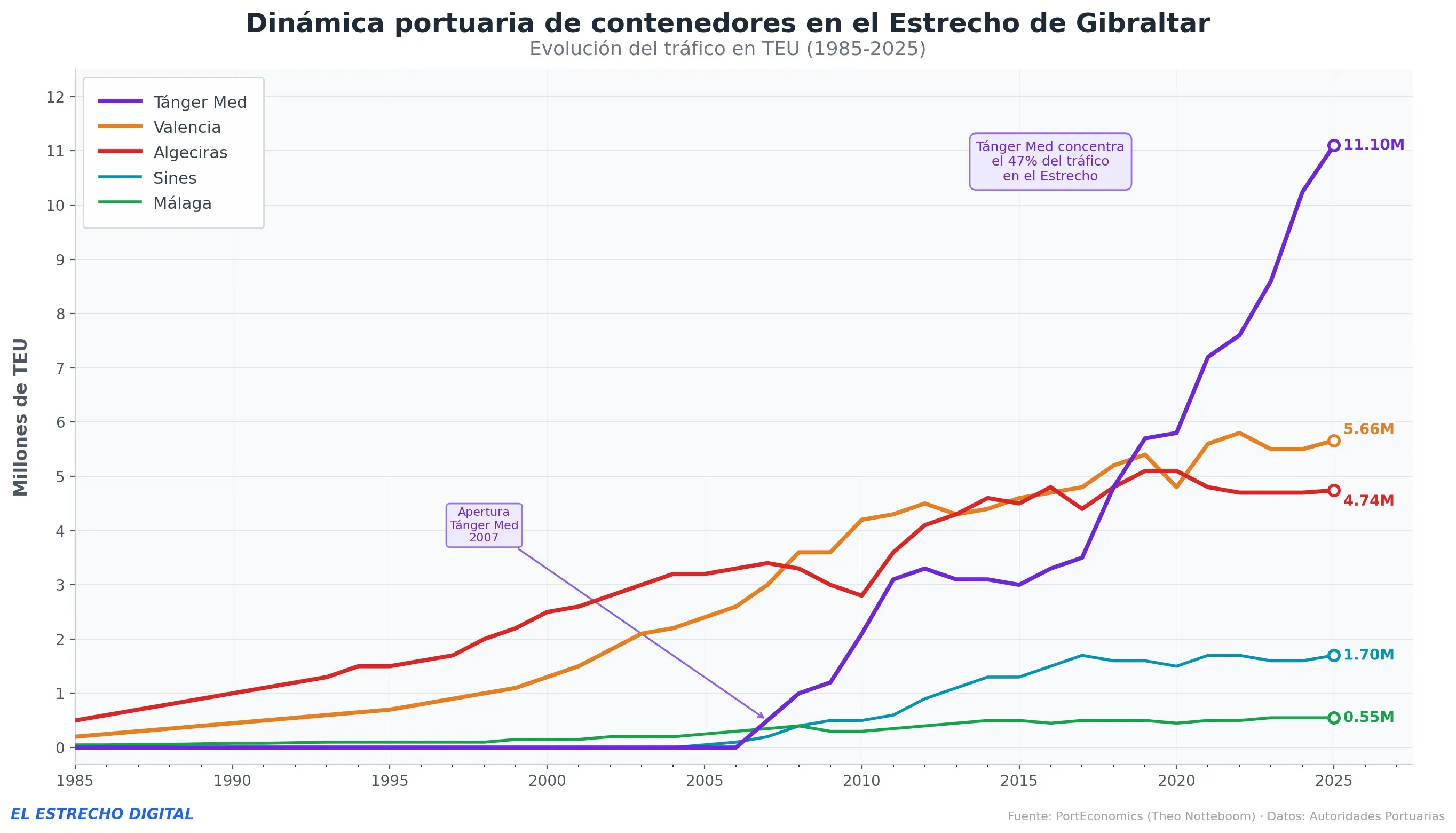 Tánger Med domina el sistema portuario del Estrecho de Gibraltar con más del 47% del tráfico de contenedores