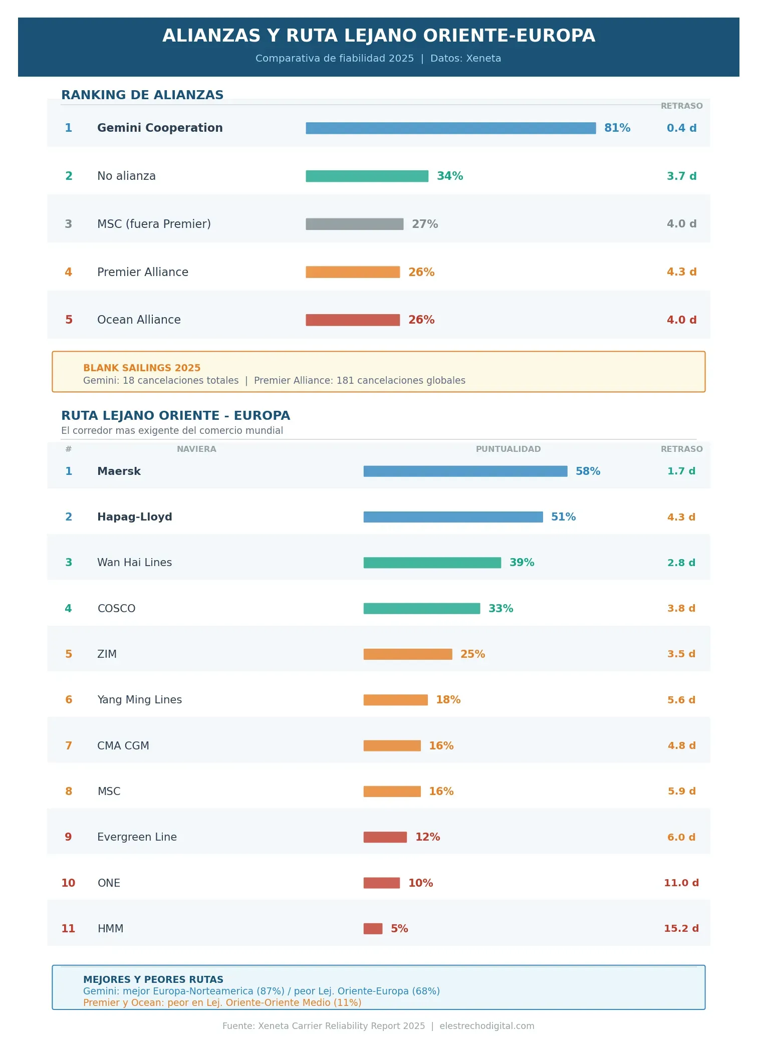 Maersk et Hapag-Lloyd dominent la fiabilité maritime mondiale en 2025 grâce aux performances de la coopération Gemini