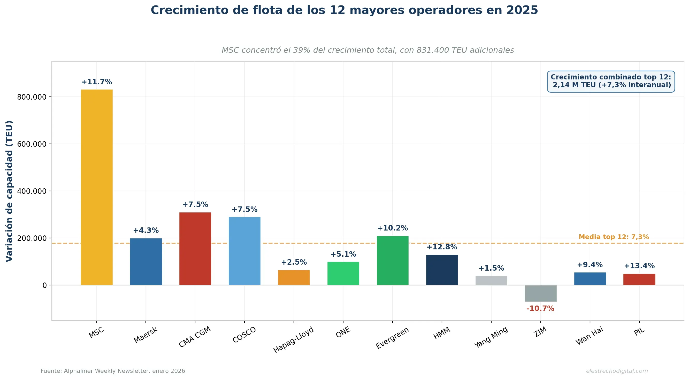 MSC a élargi son avance sur Maersk en 2025 avec une croissance de la flotte de 11,7 %, selon les données d'Alphaliner