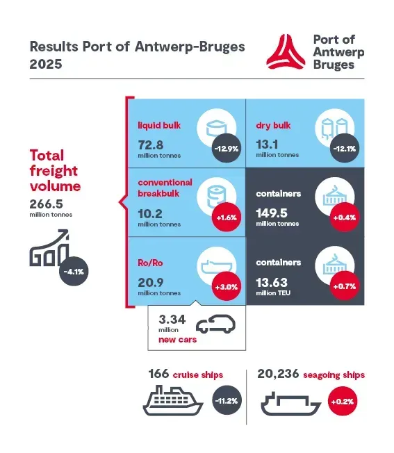 El Puerto de Amberes-Brujas cierra 2025 con 13,6 millones de TEUs y un descenso del 4,1% en el tráfico total