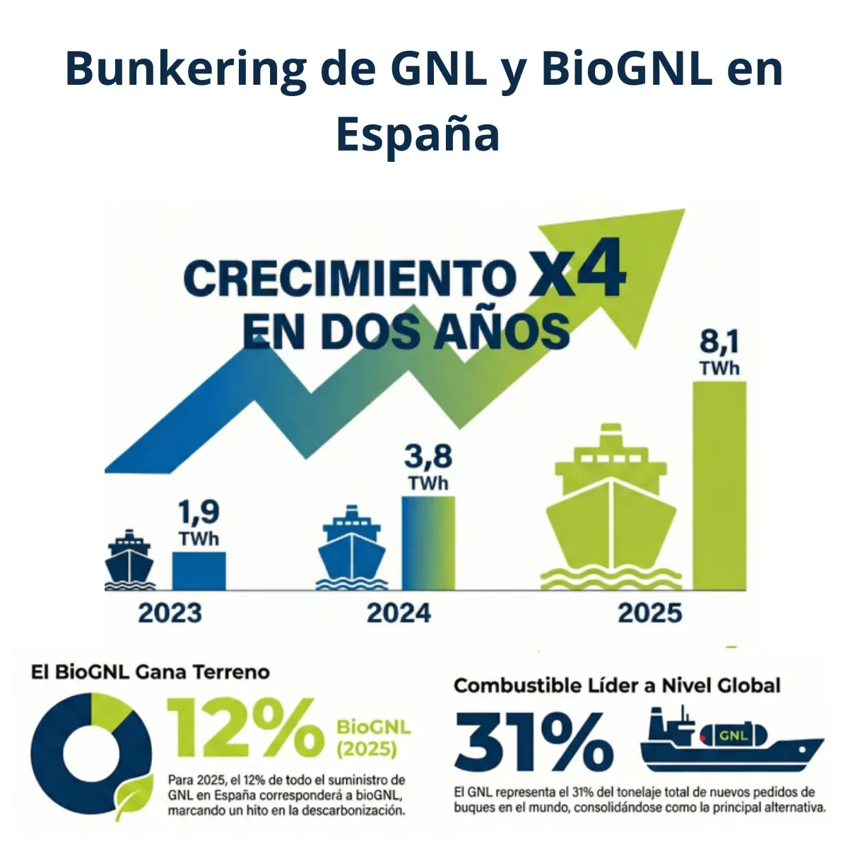 El suministro de GNL a buques en España supera los 8 TWh