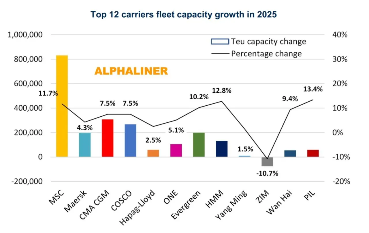 MSC amplía su ventaja como mayor naviera del mundo tras sumar 831.400 TEUs a su flota en 2025