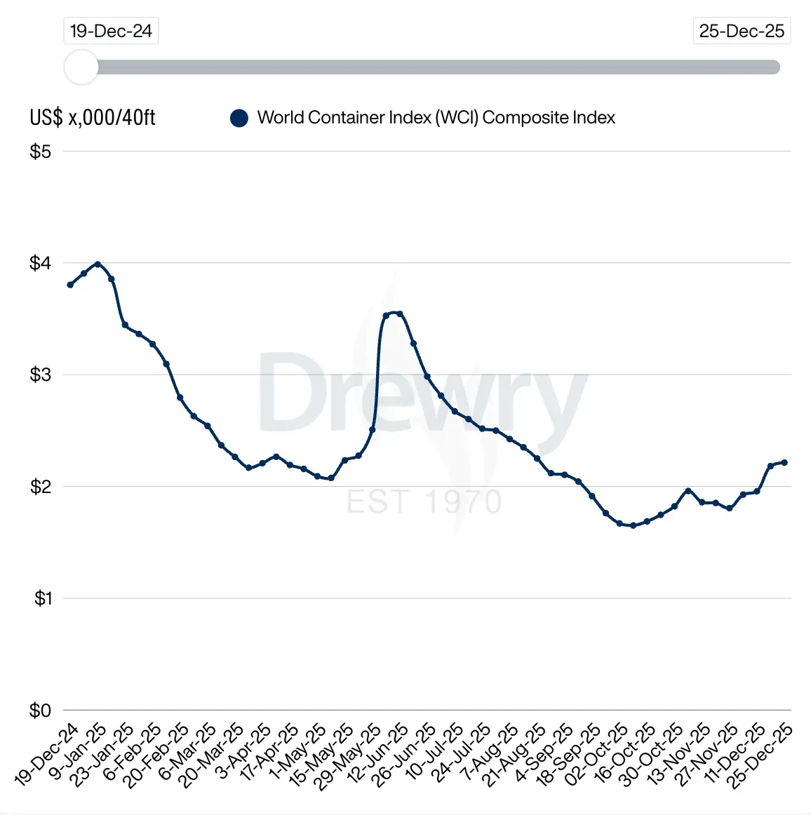 El índice mundial de fletes de contenedores de Drewry sube un 1% y encadena cuatro semanas consecutivas al alza