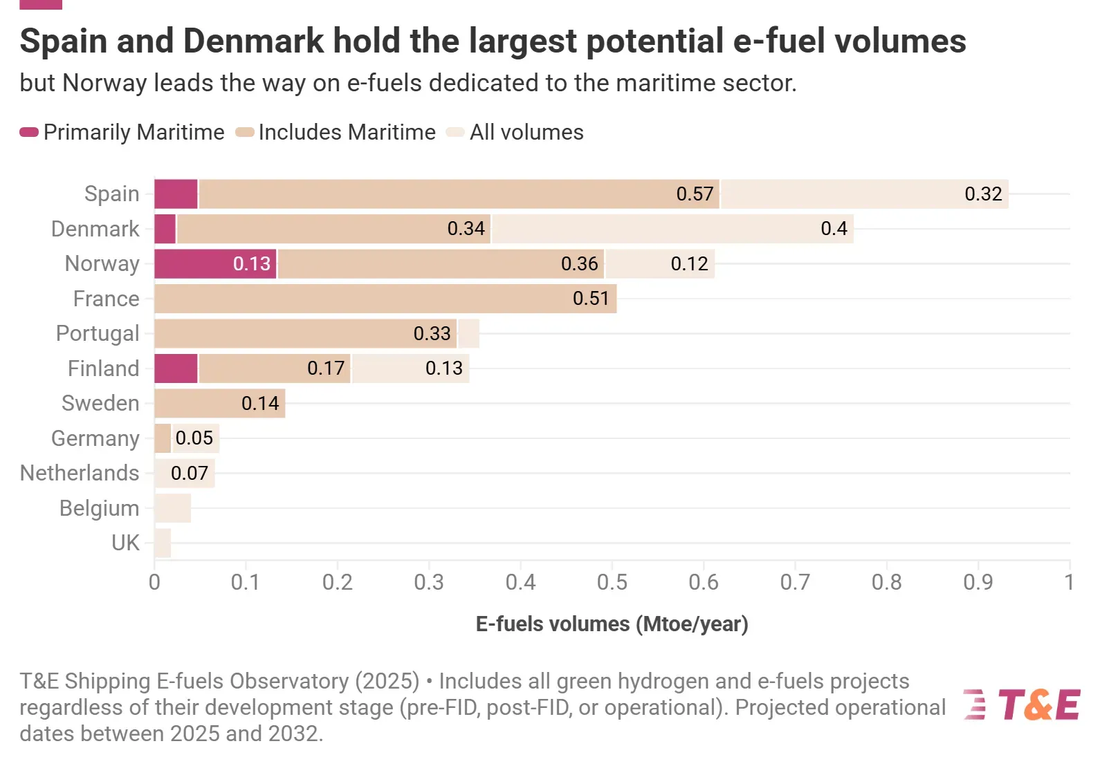 España lidera el potencial europeo de e-fuels, pero solo el 5% de la producción prevista se destina al sector marítimo