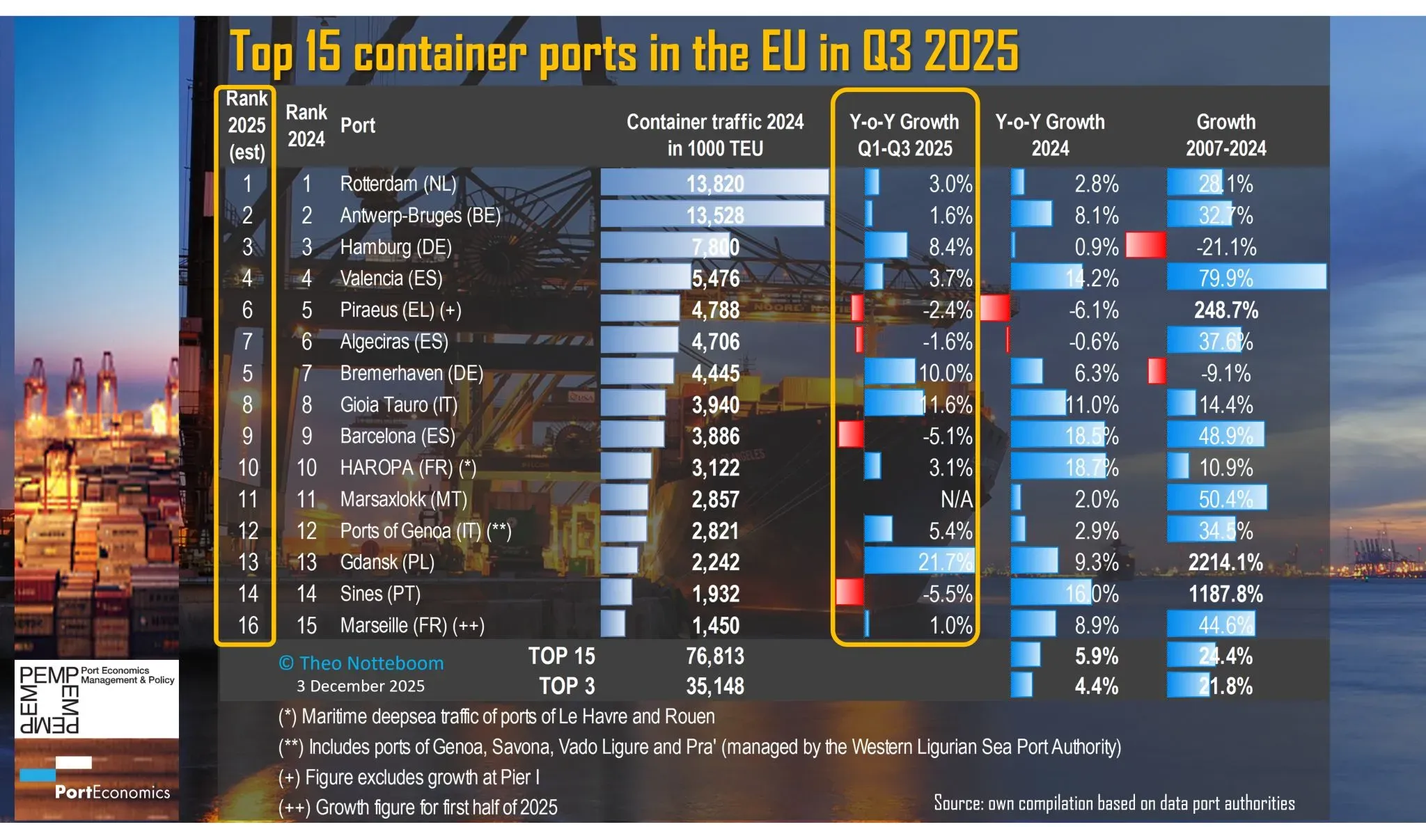 El Puerto de Algeciras pierde dos posiciones en el ranking portuario europeo tras registrar una caída del 1,6% en tráfico de contenedores