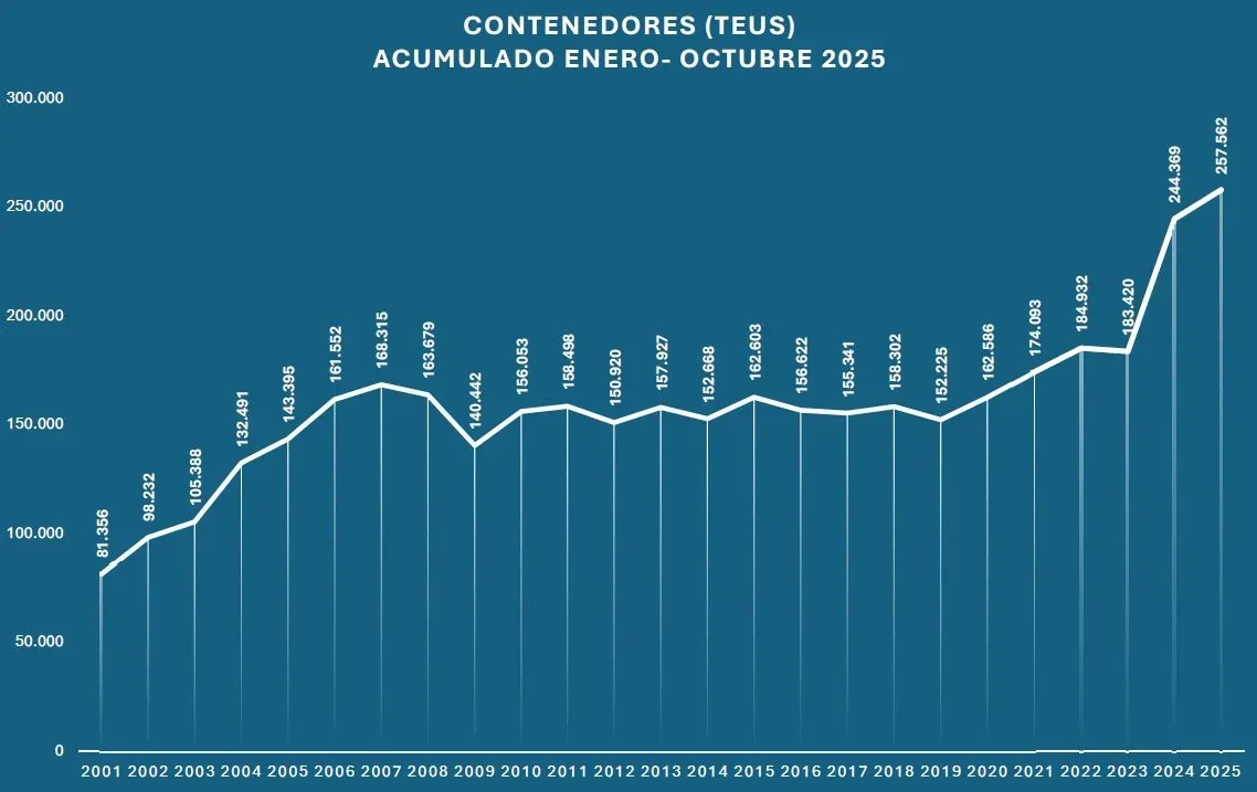 Las obras del apartadero ferroviario de la PLISAN reforzarán la conectividad del Puerto de Vigo